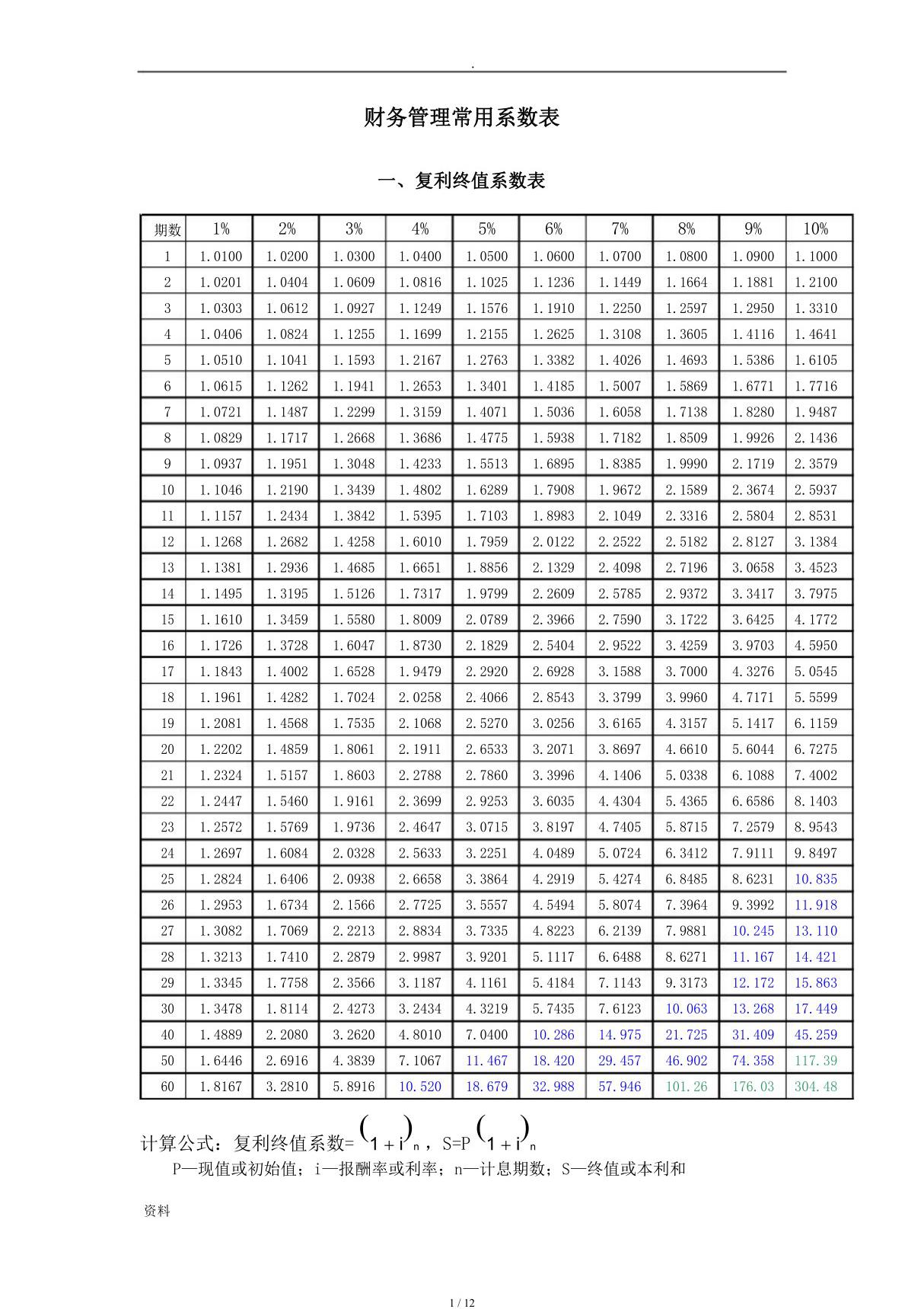 财务管理常用系数表