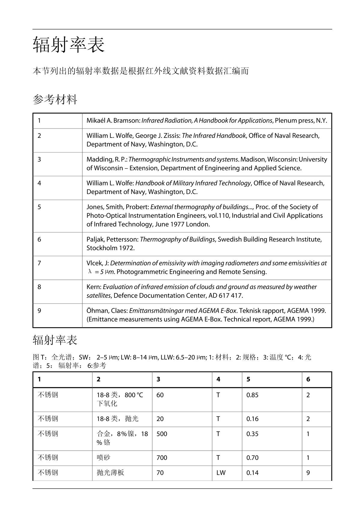 常用材料辐射率系数表