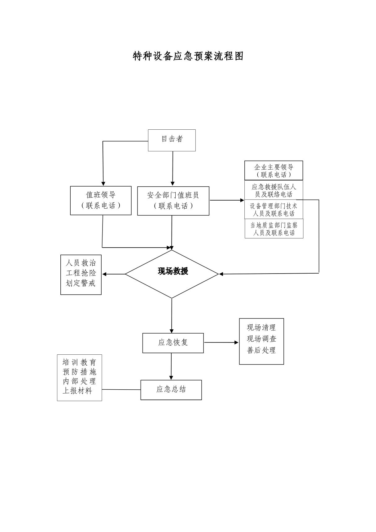 特种设备应急预案流程图