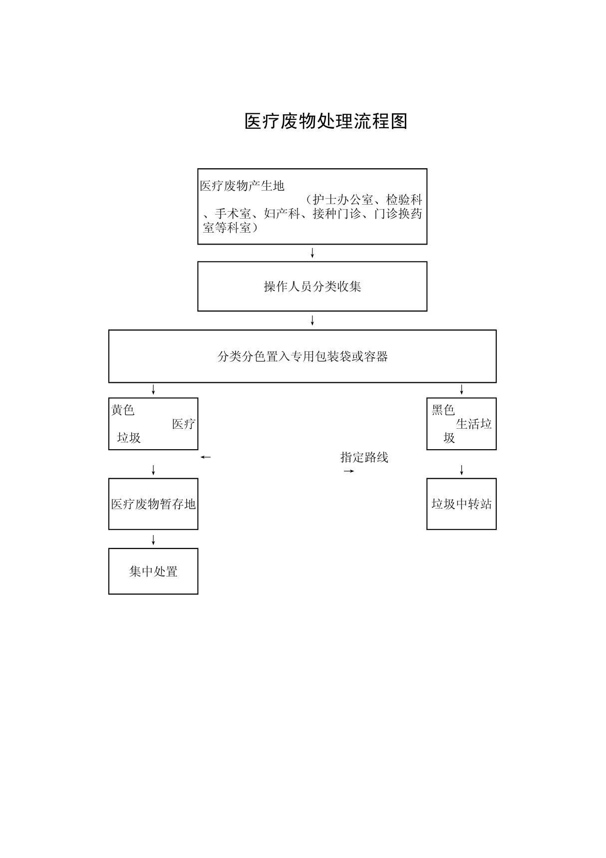 医疗废物处理流程图