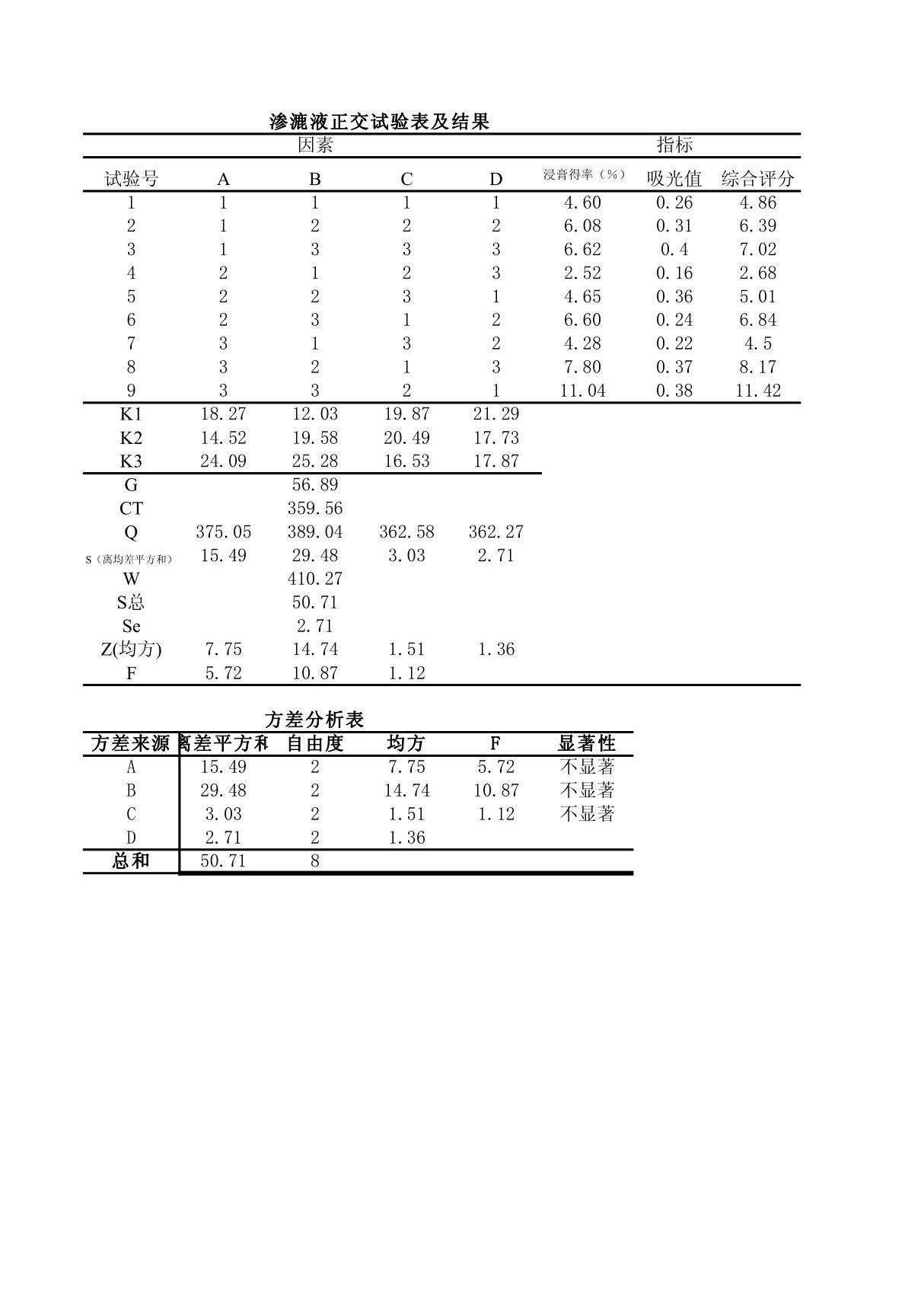 四因素三水平正交计算表