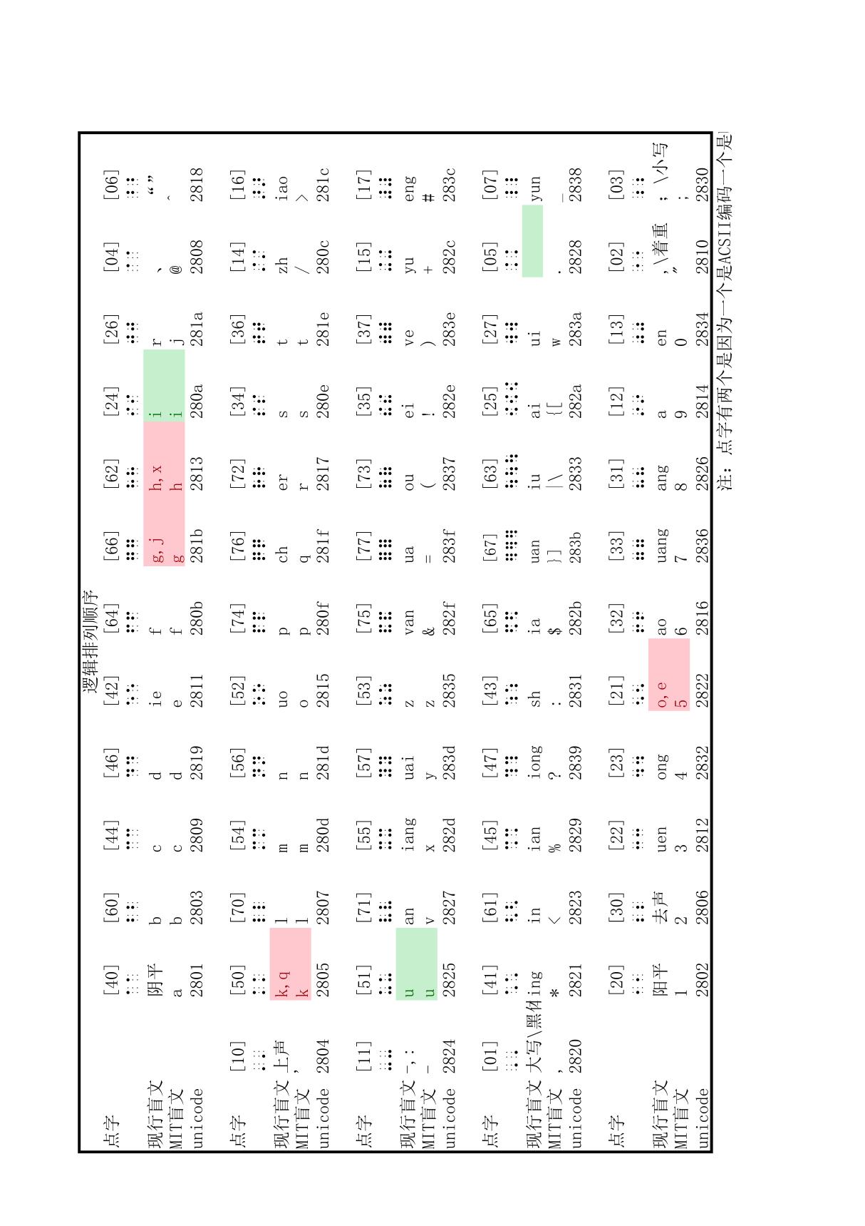 盲文对照表 pdf