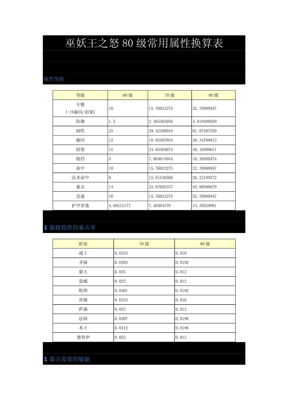 魔兽世界巫妖王之怒80级常用属性换算表