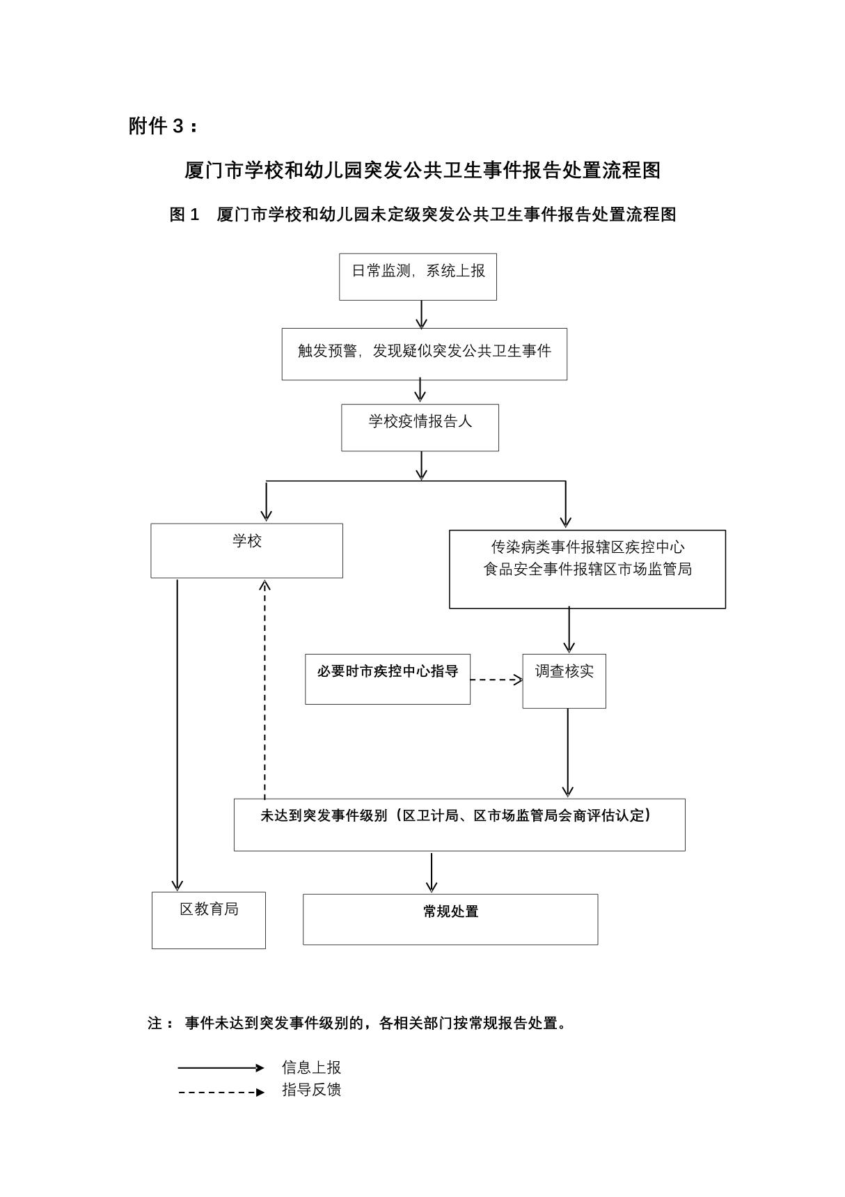 学校和幼儿园突发公共卫生事件报告处置流程图