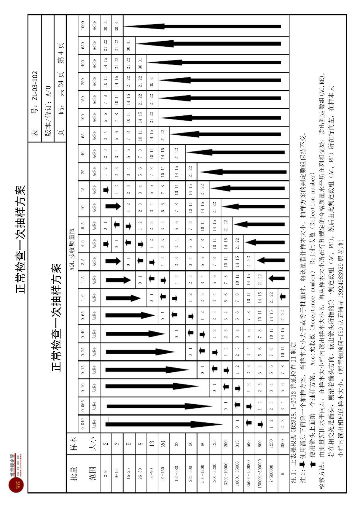 GB2828.1-2012正常检查一次抽样方案