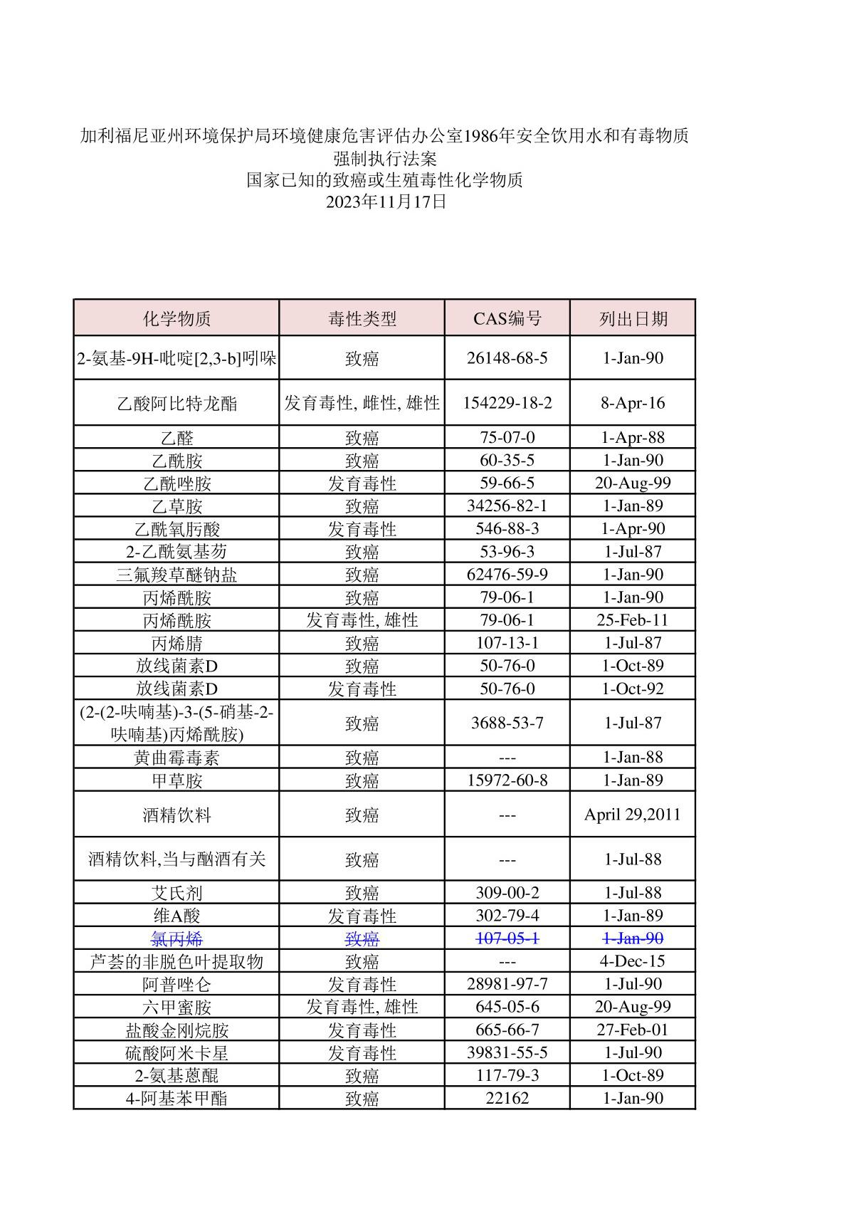 加州65号提案标准中文版2023年最新版