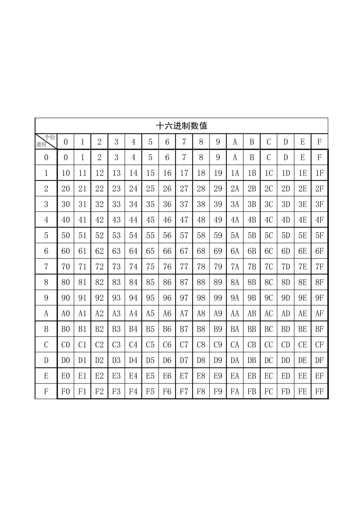 16进制数值表(0-FF 共256)