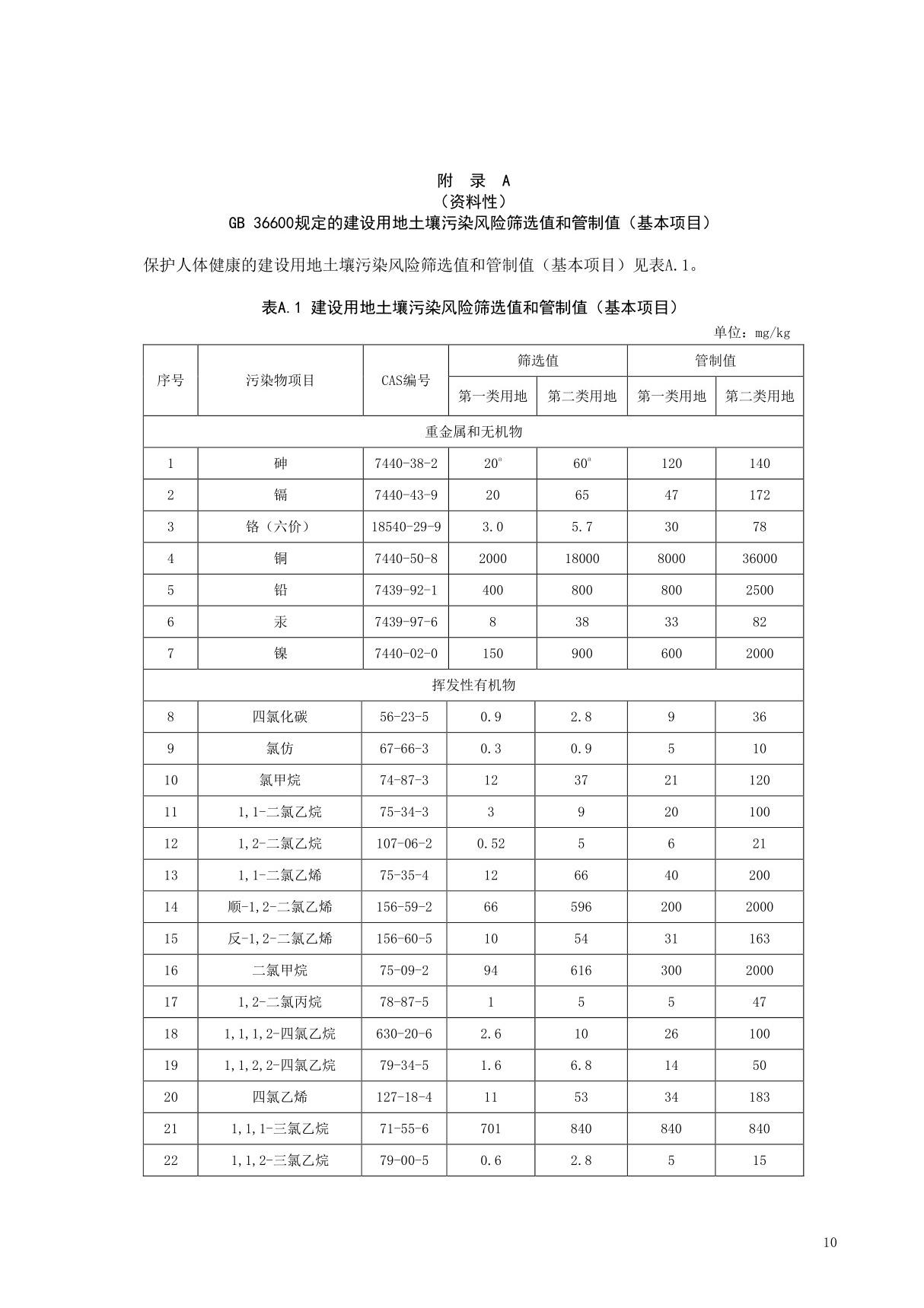 GB 36600规定的建设用地土壤污染风险筛选值和管制值