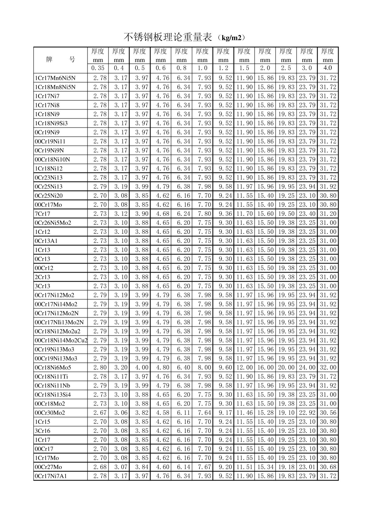 不锈钢板理论重量表