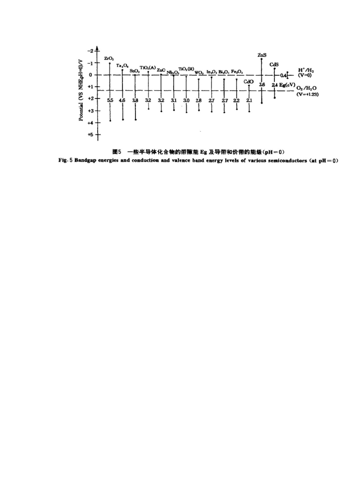 半导体Eg和导带价带能级图