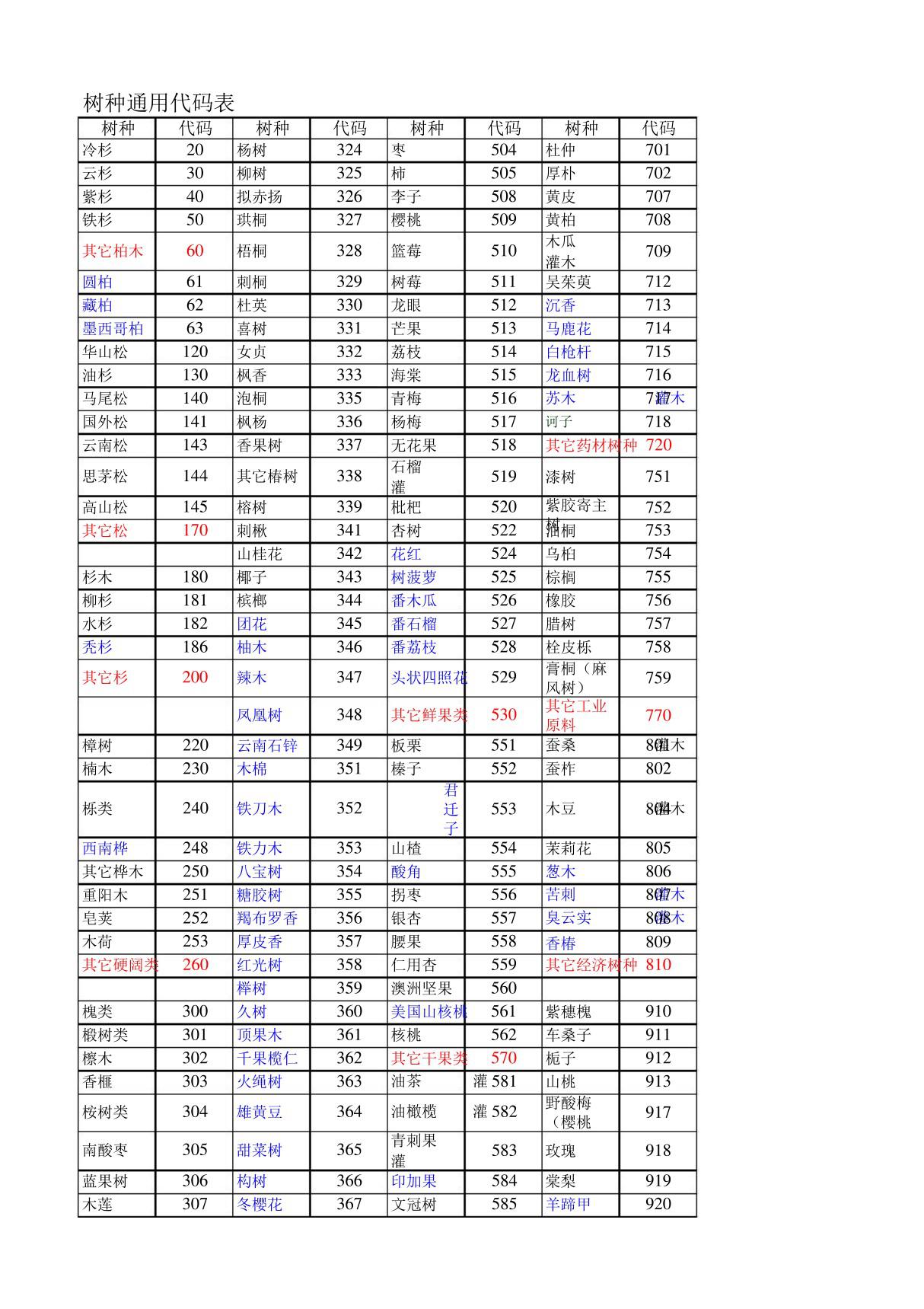 树种通用代码表