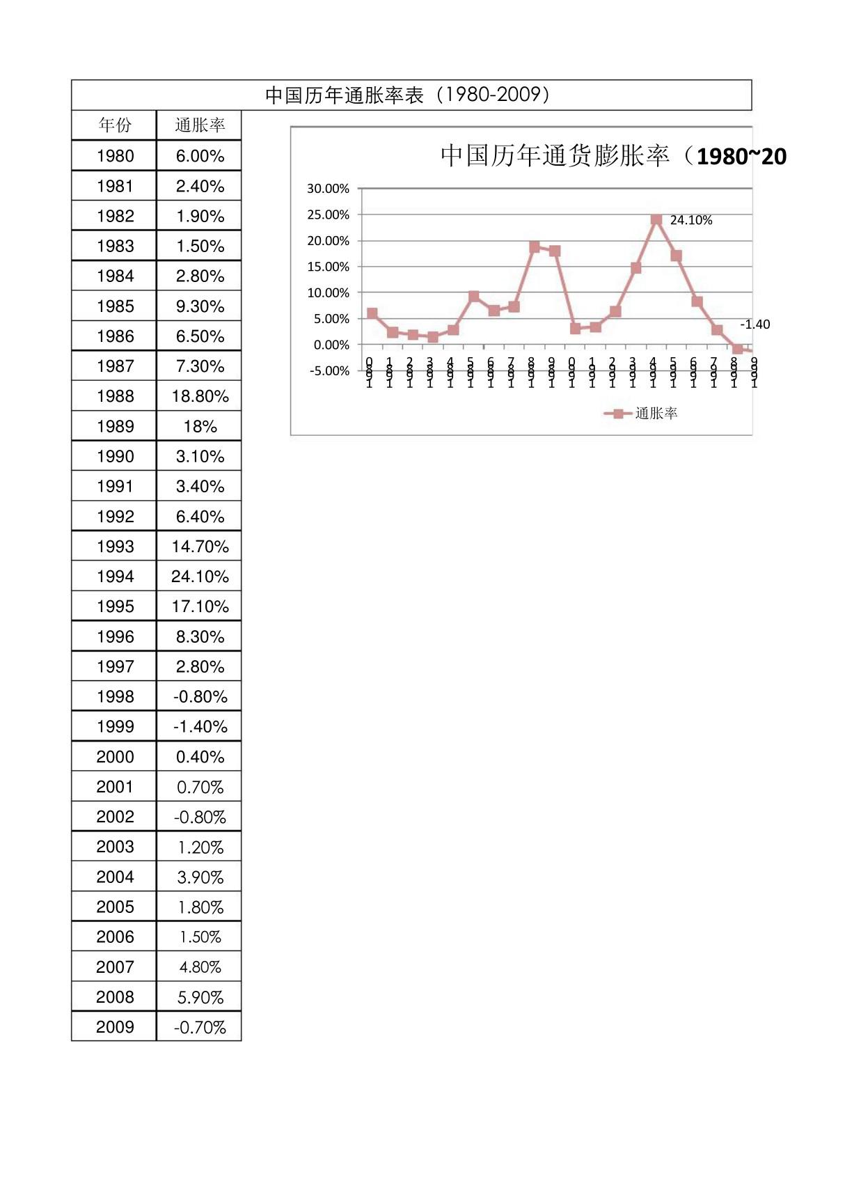 中国历年通货膨胀率(1980~2009)