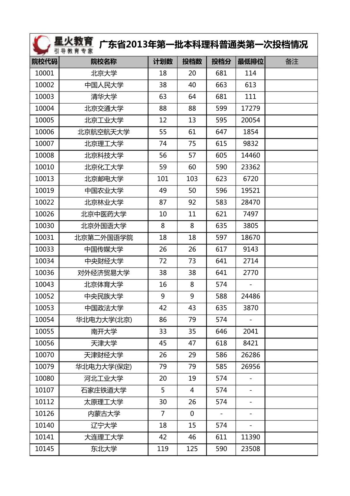 2013广东高考一本理科各院校录取分数线(本科一批投档线)(理科)