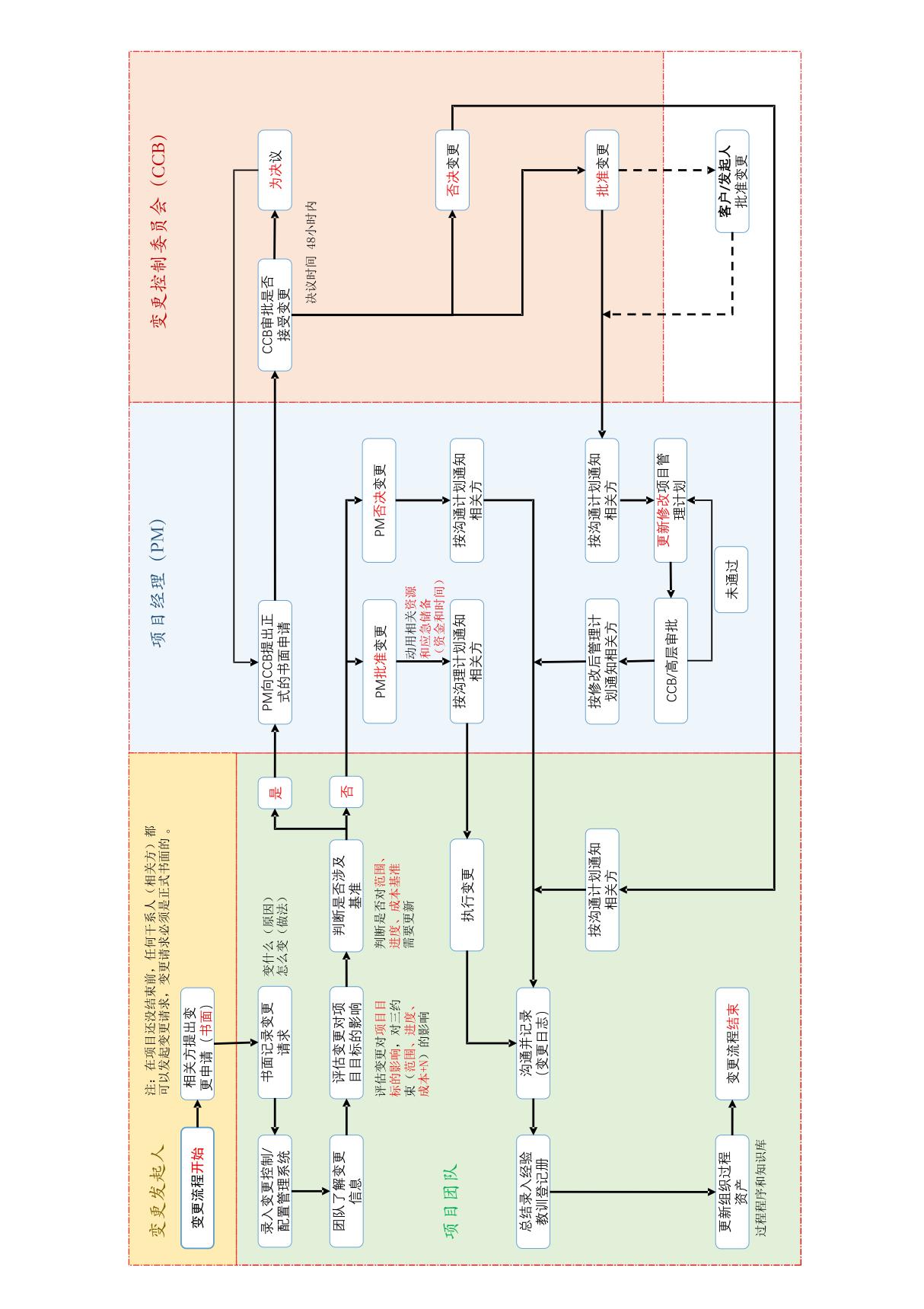 变更控制流程图