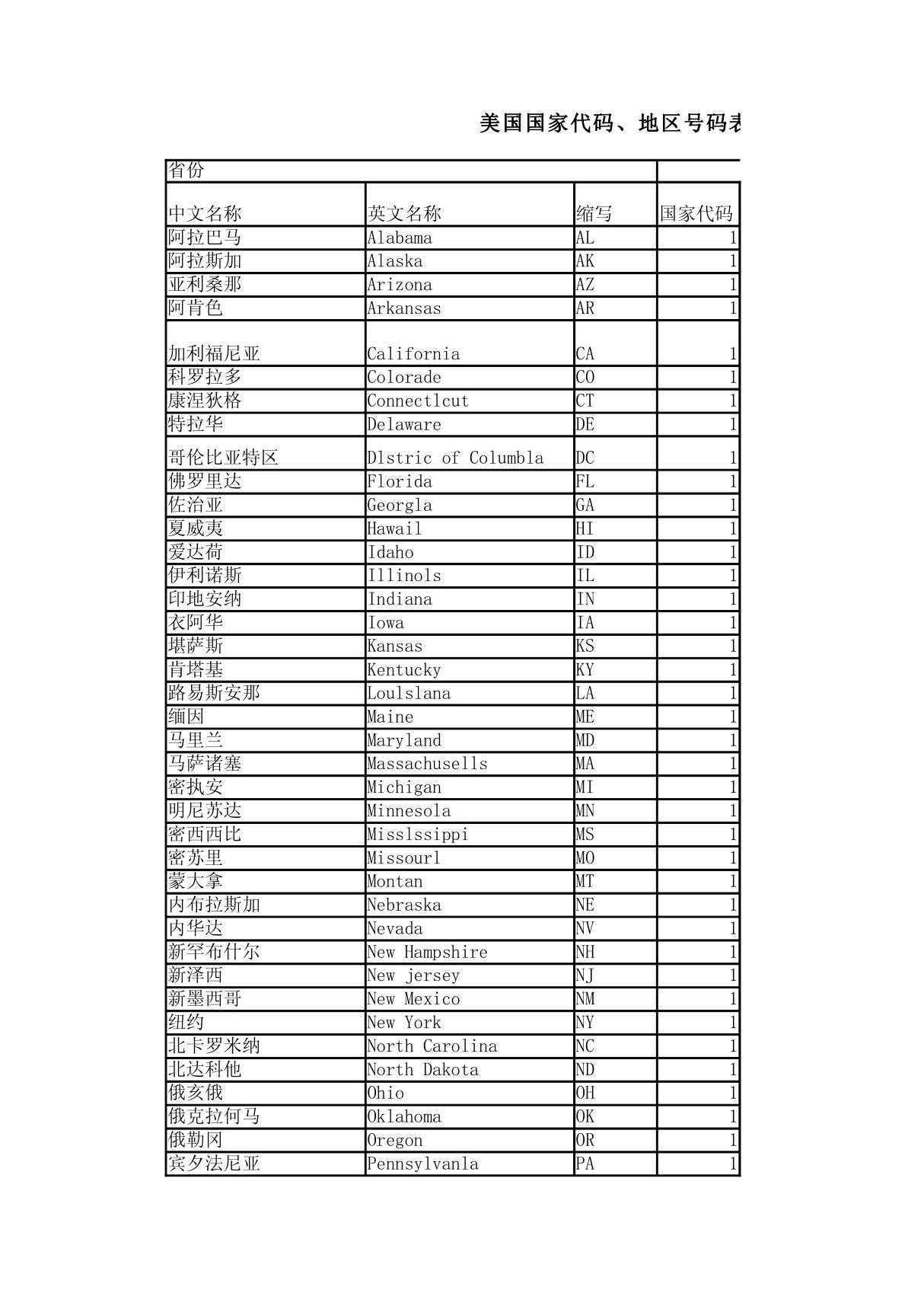 美国国家代码 地区号码表