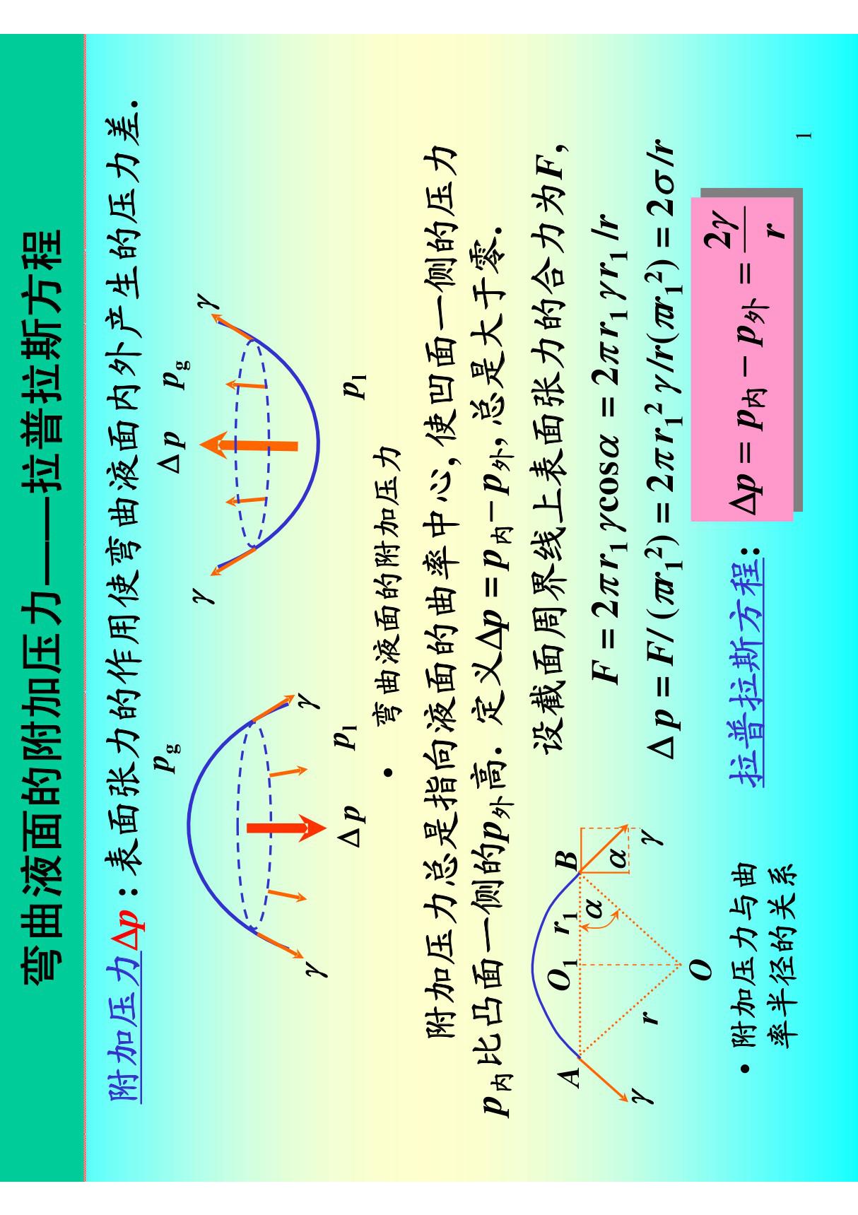 弯曲液面的附加压力拉普拉斯方程