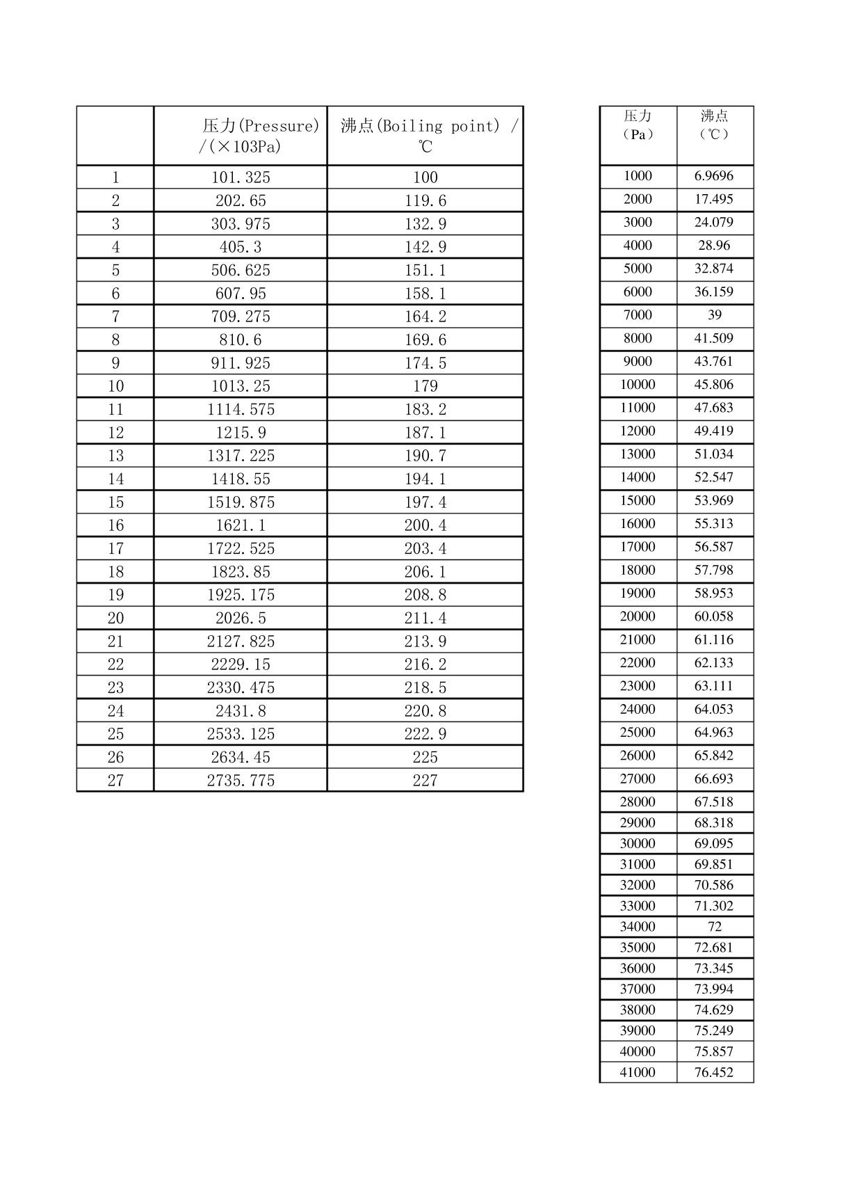 水在不同压力状态下的沸点对照表