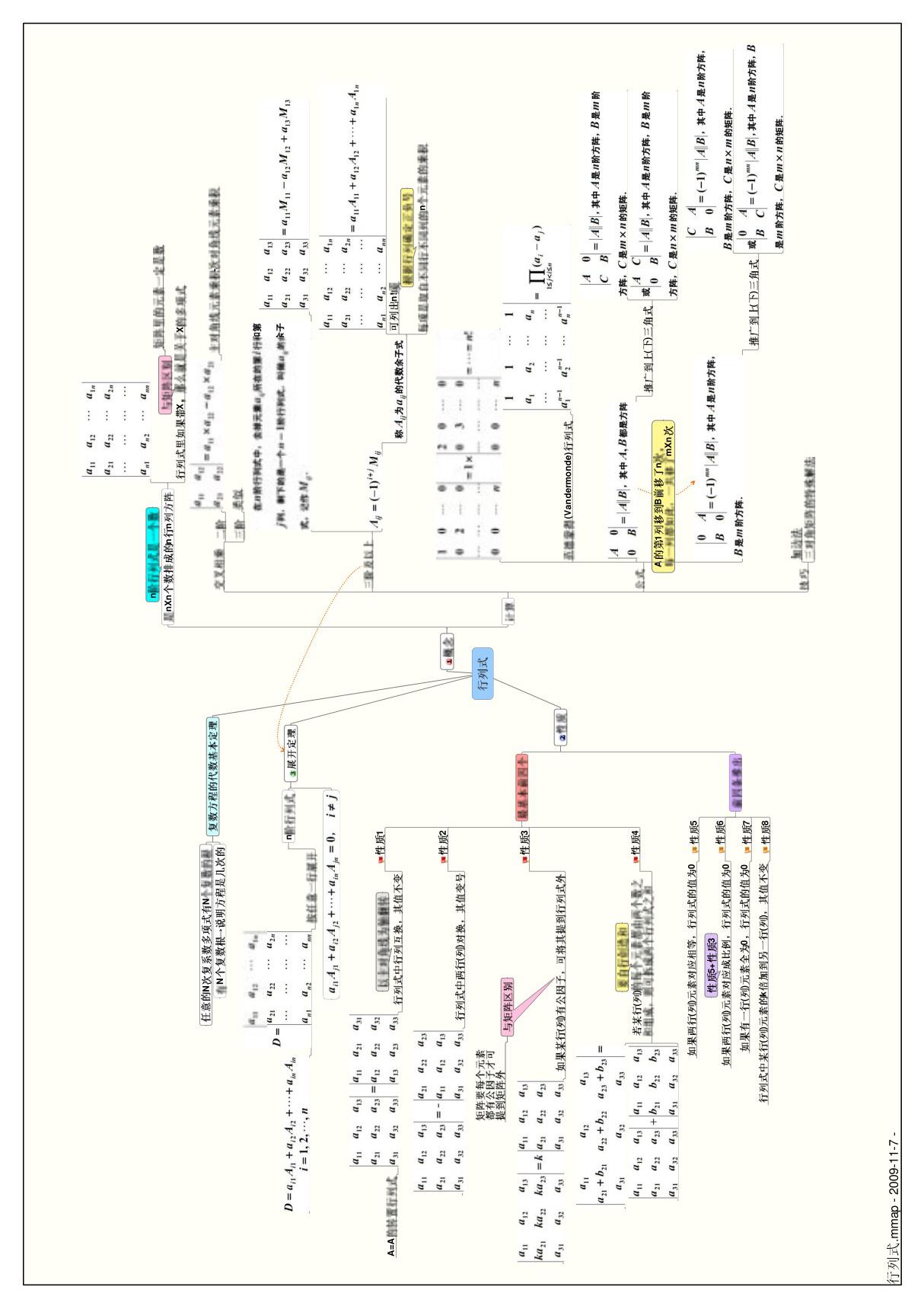 线性代数思维导图全6页及其总结