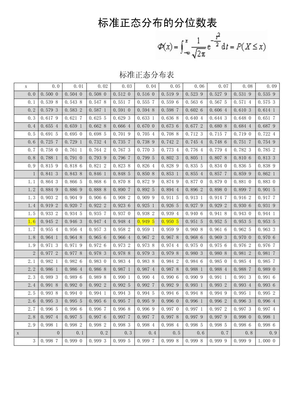 标准正态分布的分位数表