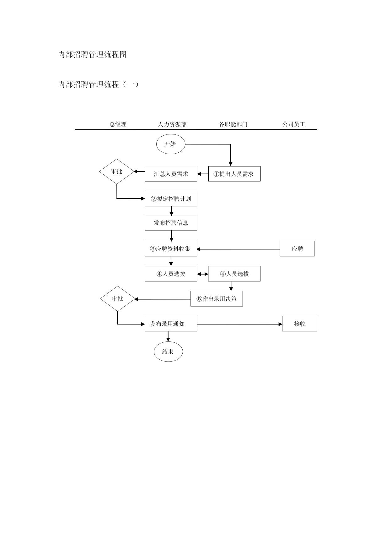 内部招聘管理流程图(范本)