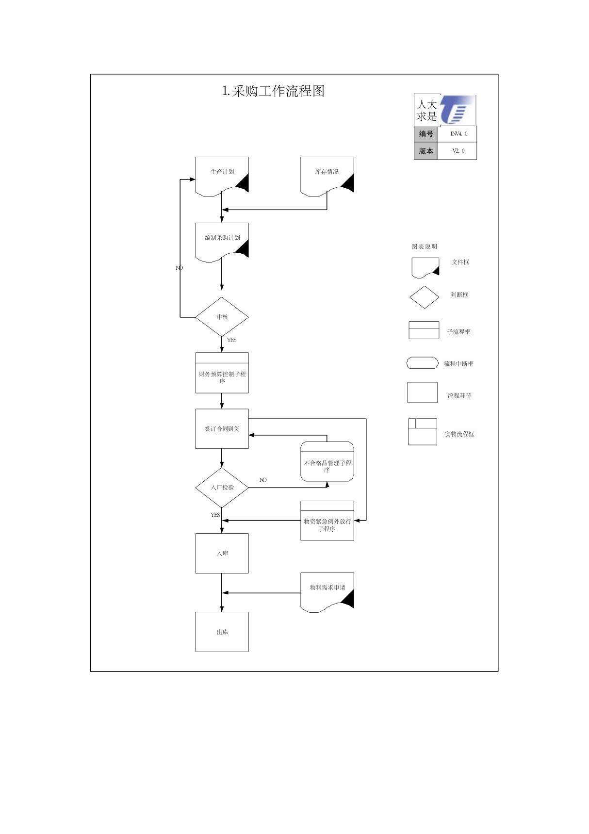 1采购工作流程图