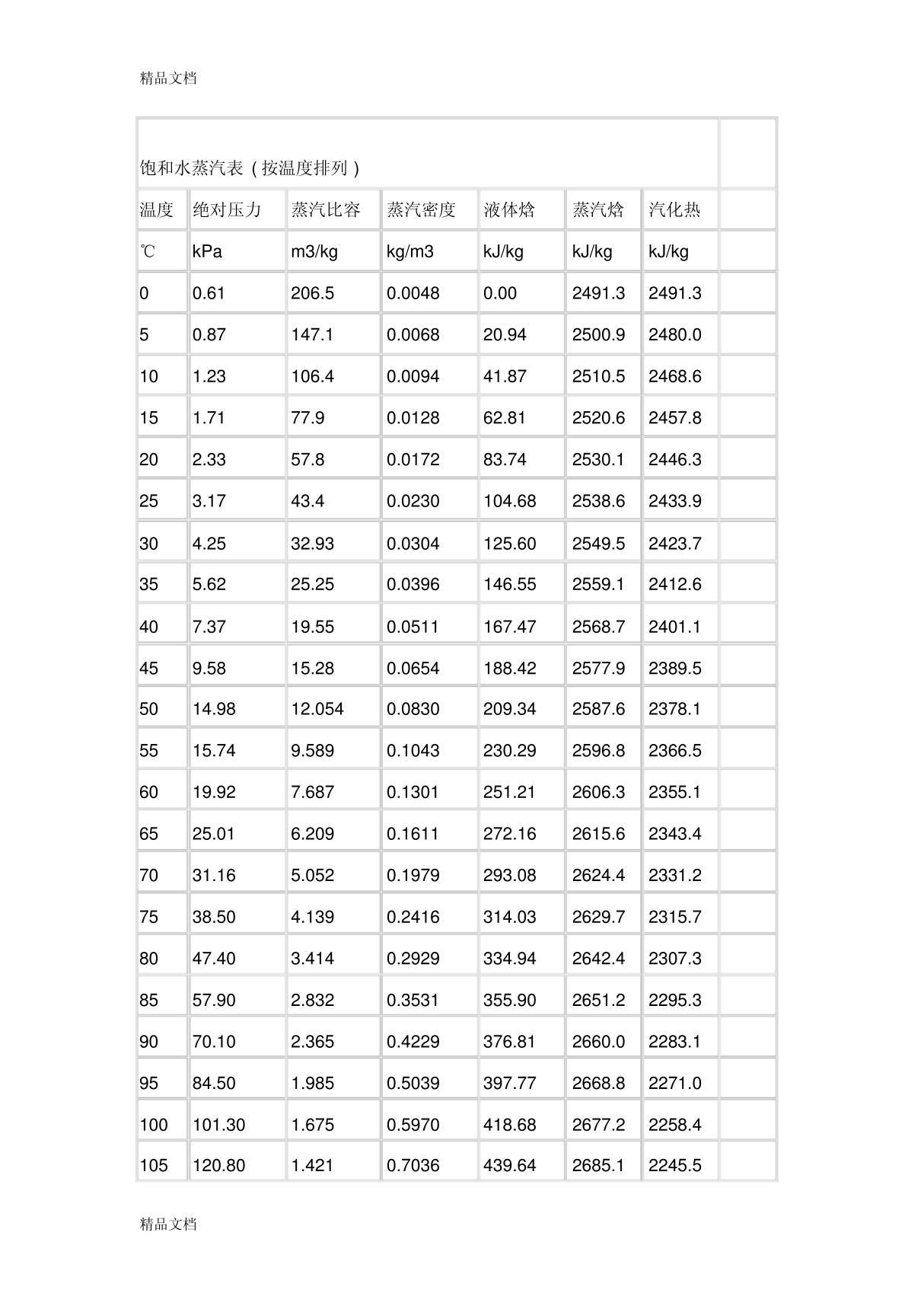 饱和水蒸汽比热容对照表(汇编)