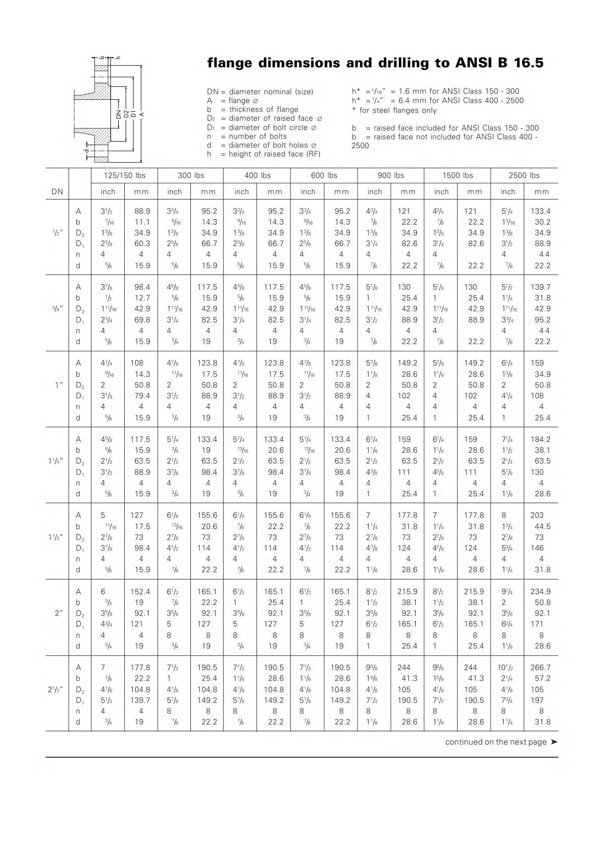 ANSIB16.5法兰尺寸标准