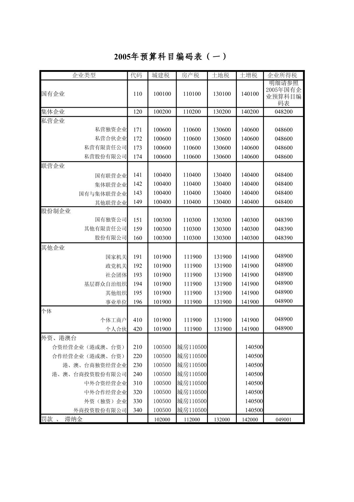 预算科目编码表(一)