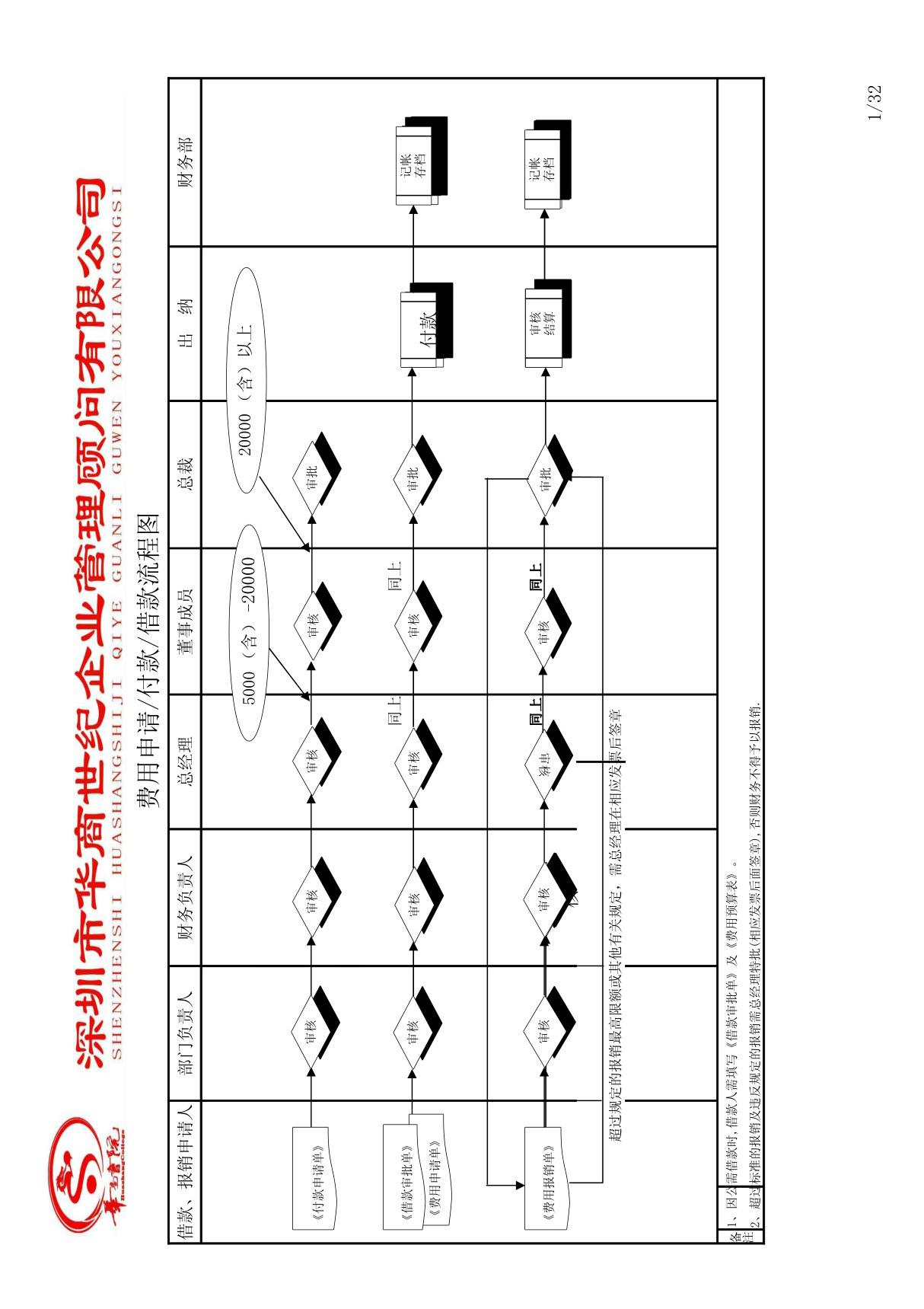 公司各类费用报销 申请 计划表格