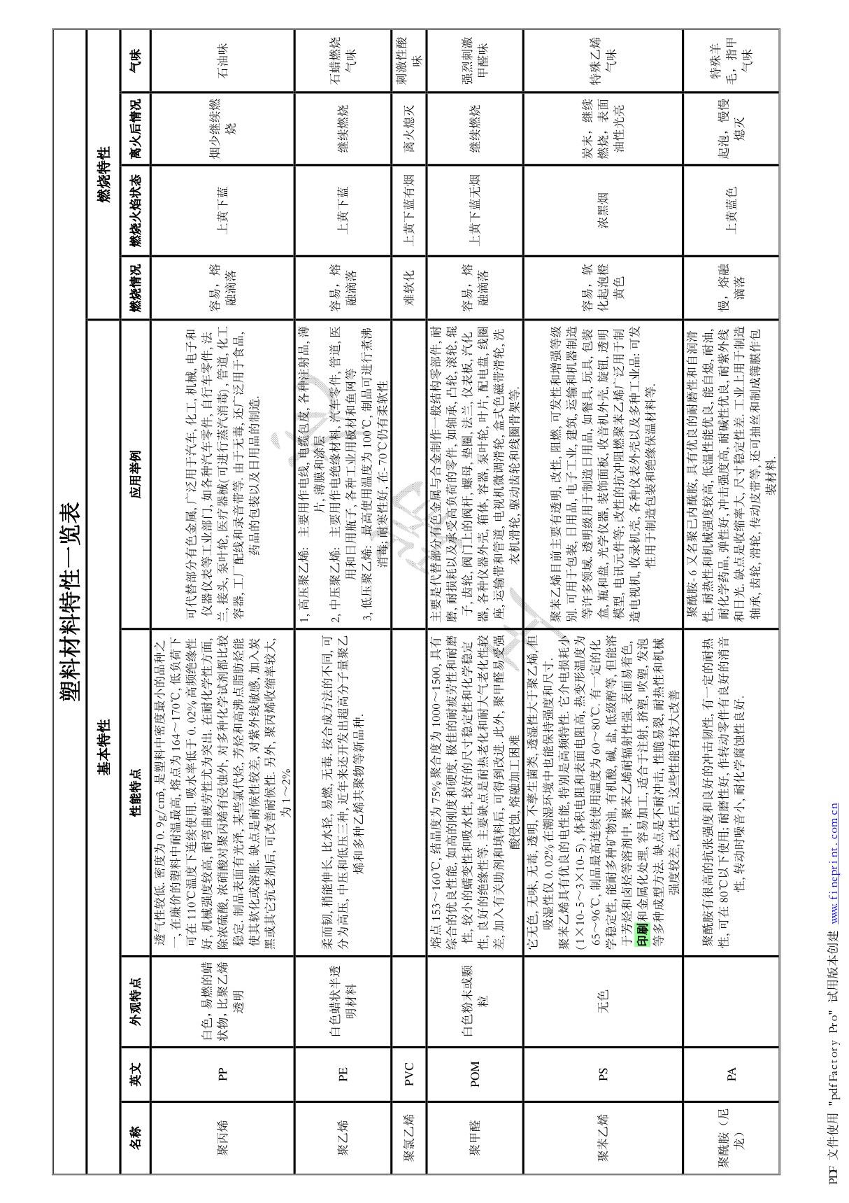 塑料材料特性一览表