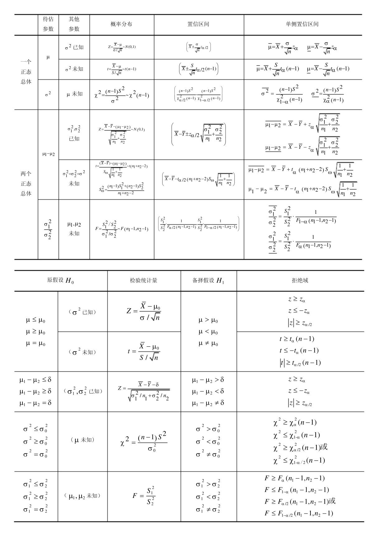 区间估计及假设检验公式表