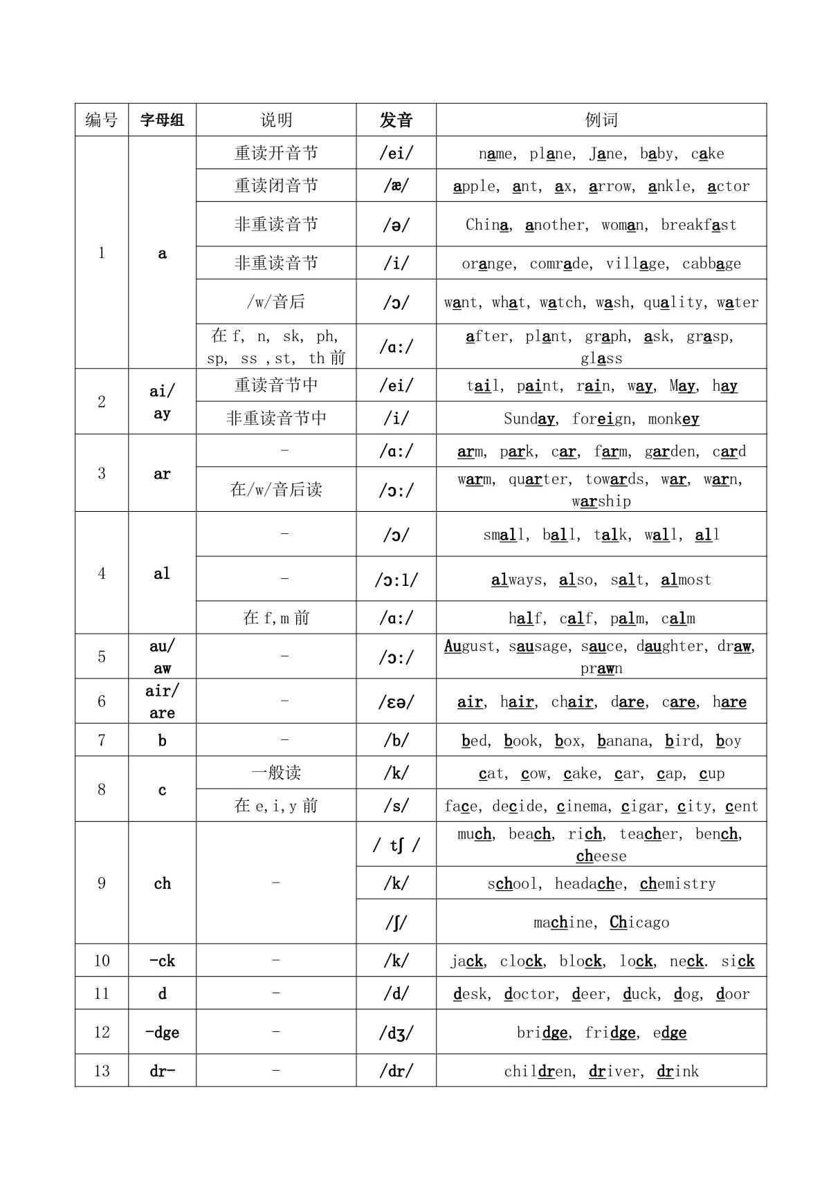 史上最全自然拼读资料 字母组合发音表(打印版)