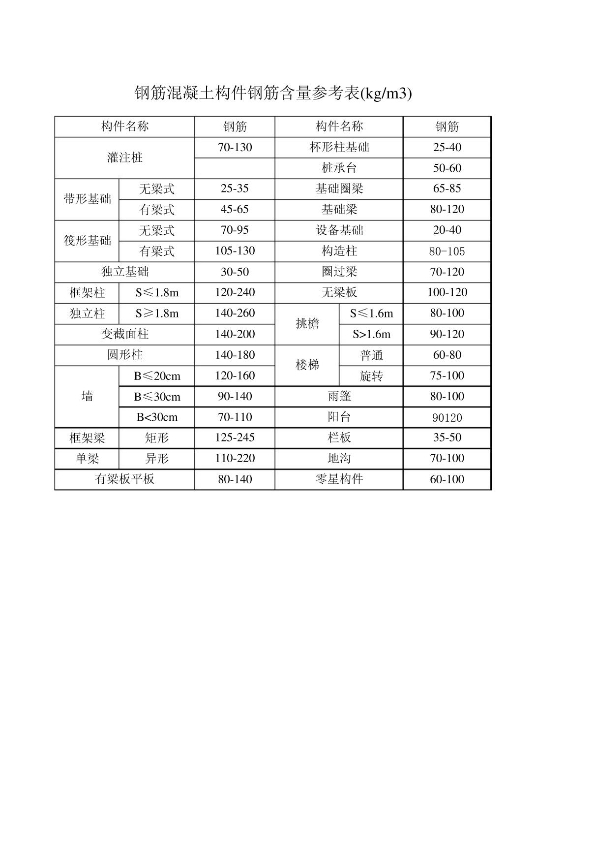 钢筋混凝土构件钢筋含量参考表2