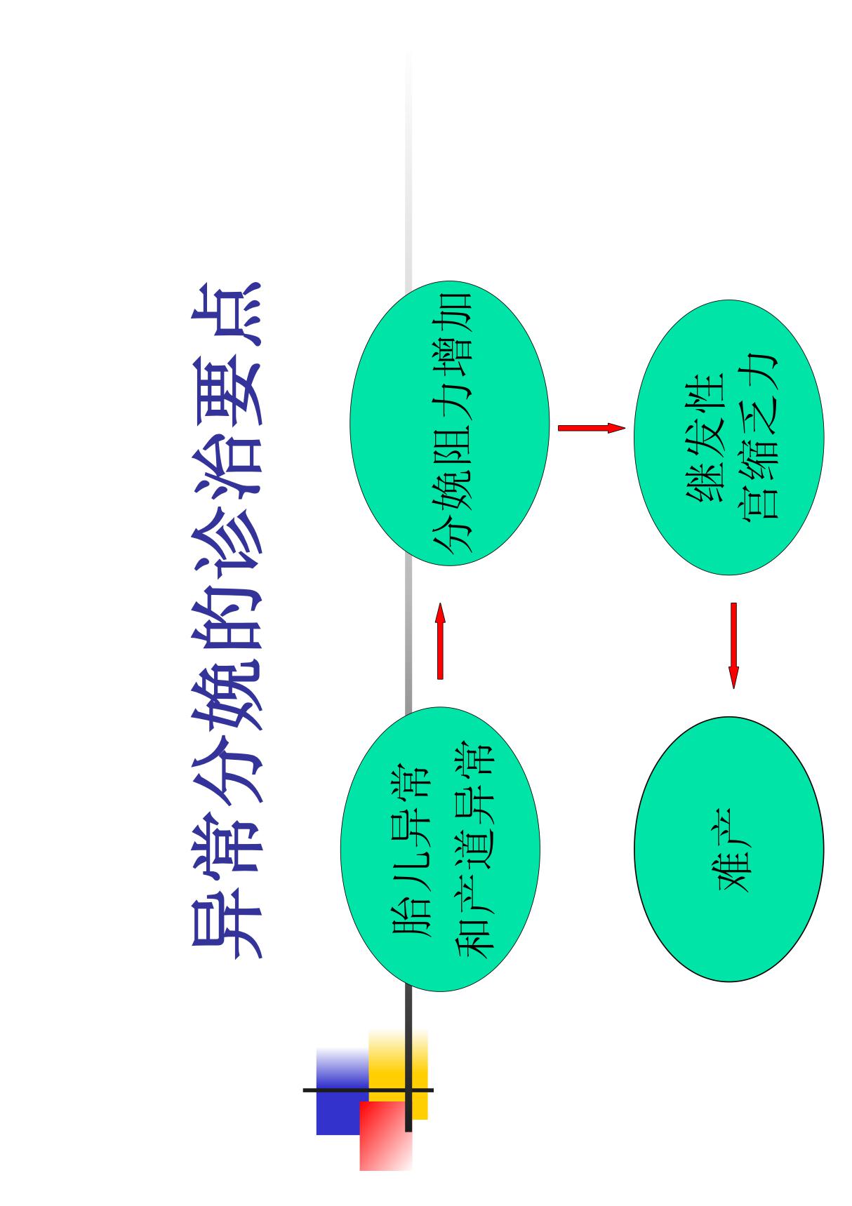 妇产科学－异常分娩的诊治要点