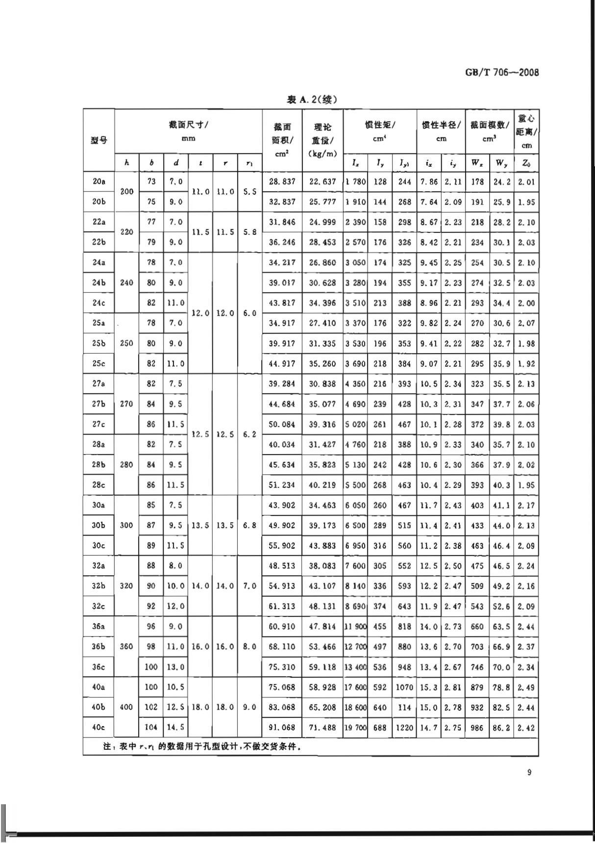 国家标准GBT 706-2008 热轧型钢-国家标准行业规范电子版下载 2