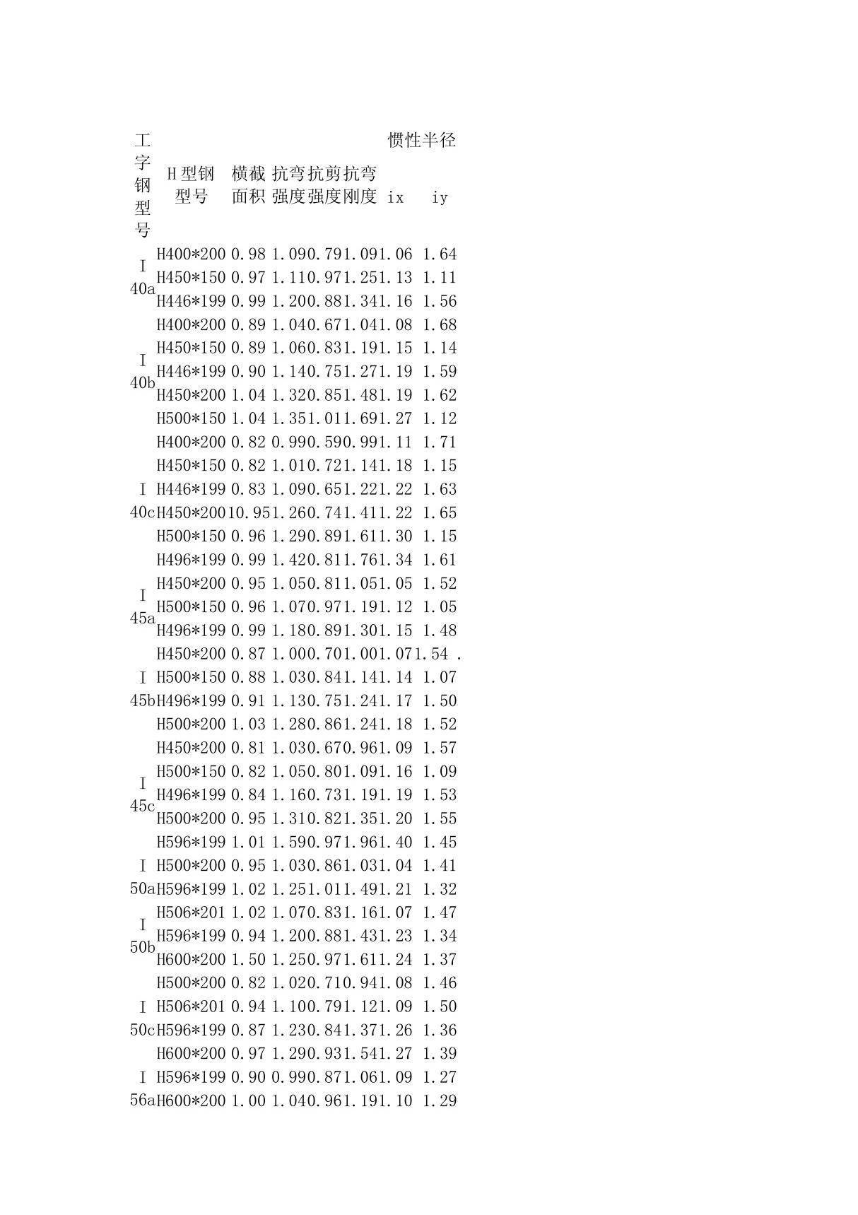 工字钢的抗弯强度表