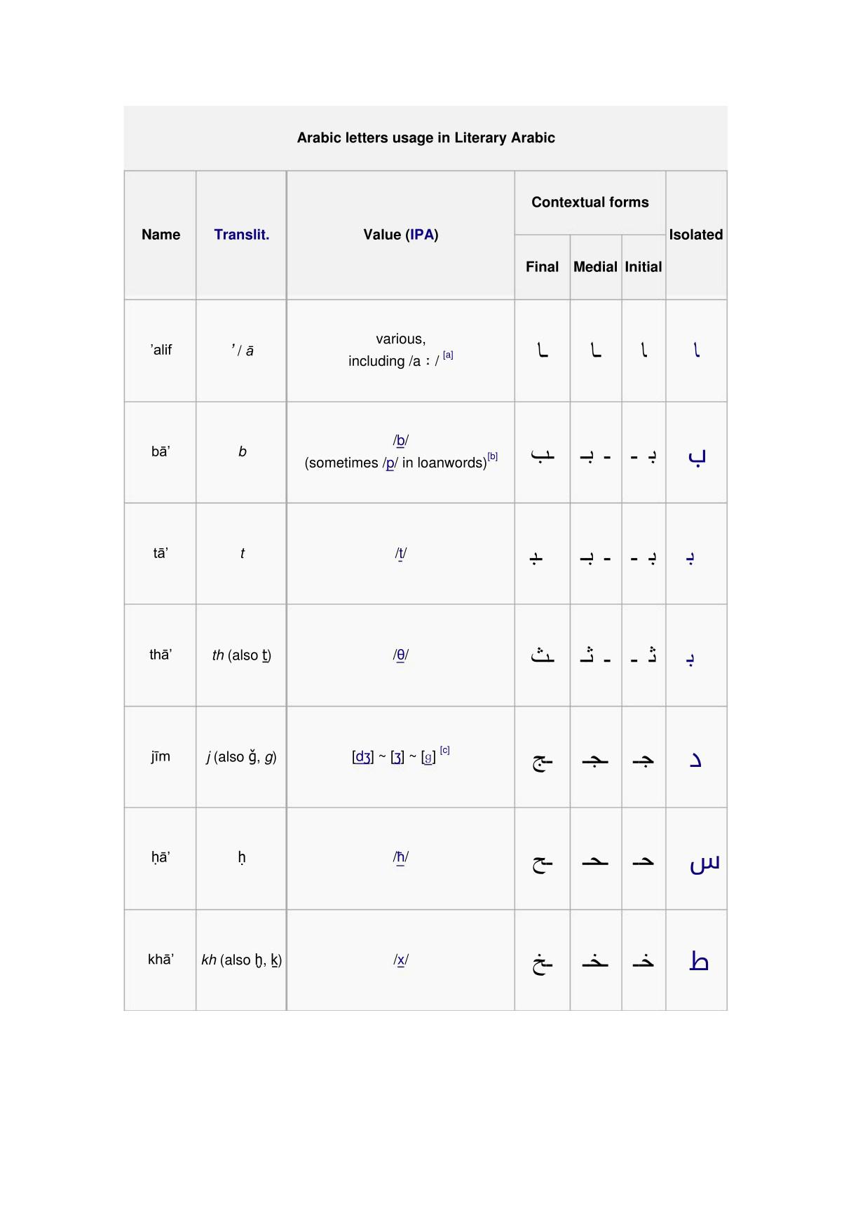 阿拉伯语字母表