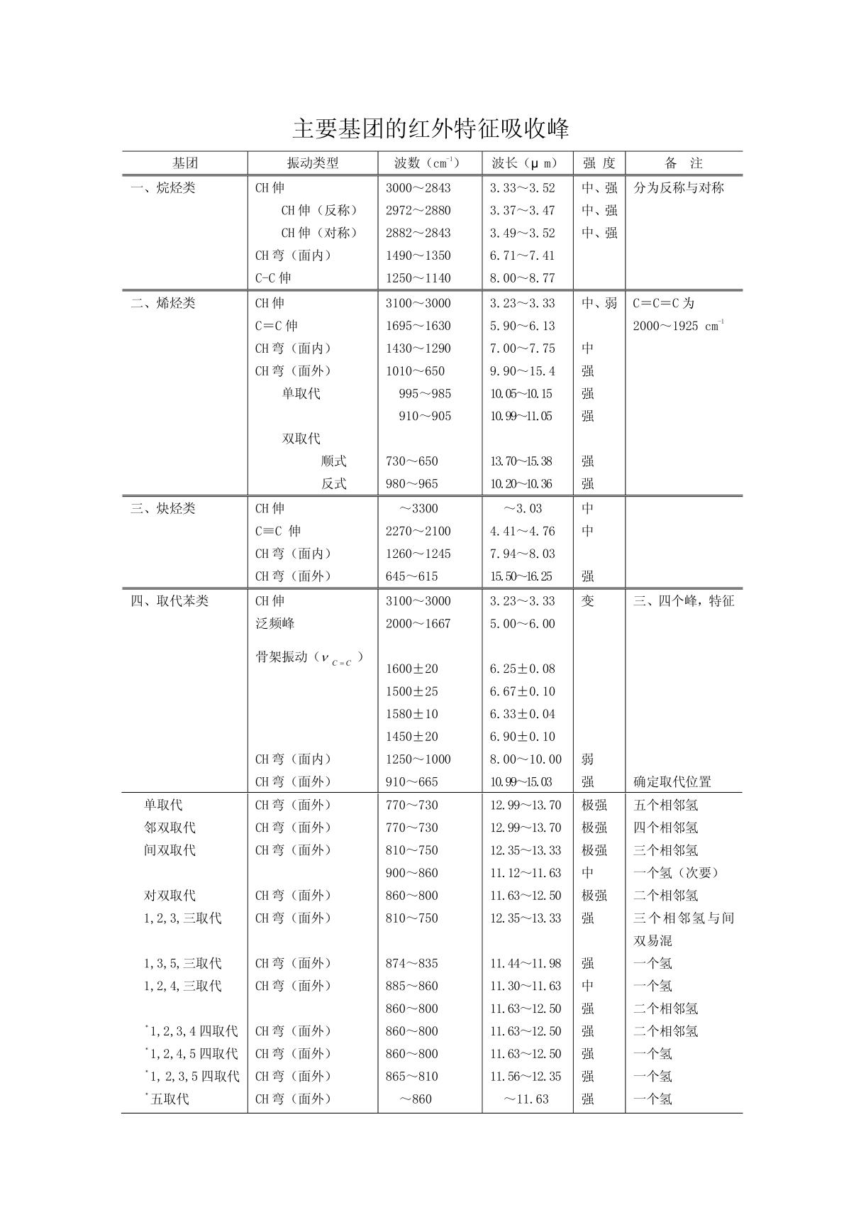 主要基团的红外特征吸收峰