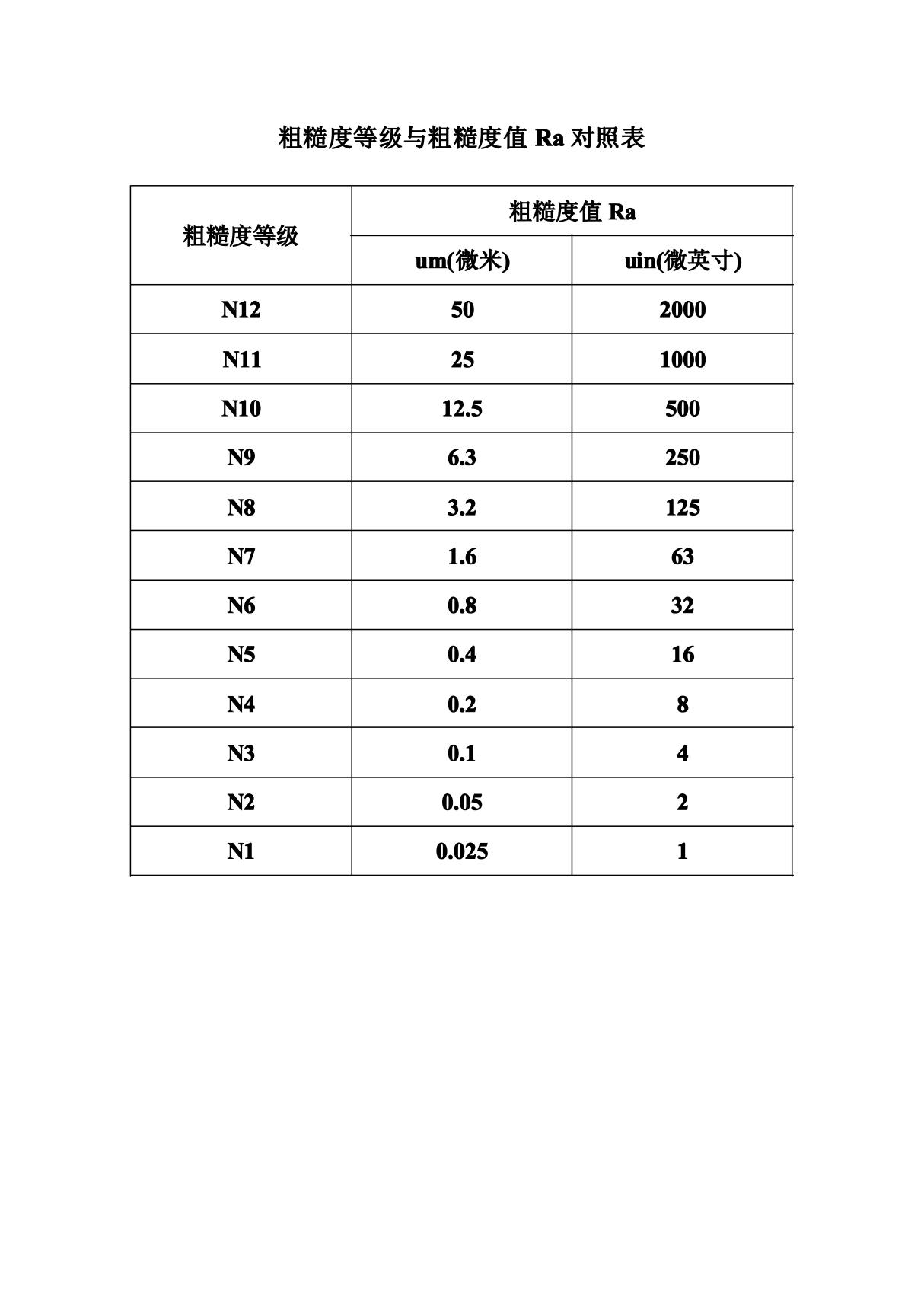 粗糙度等级与粗糙度值Ra对照表