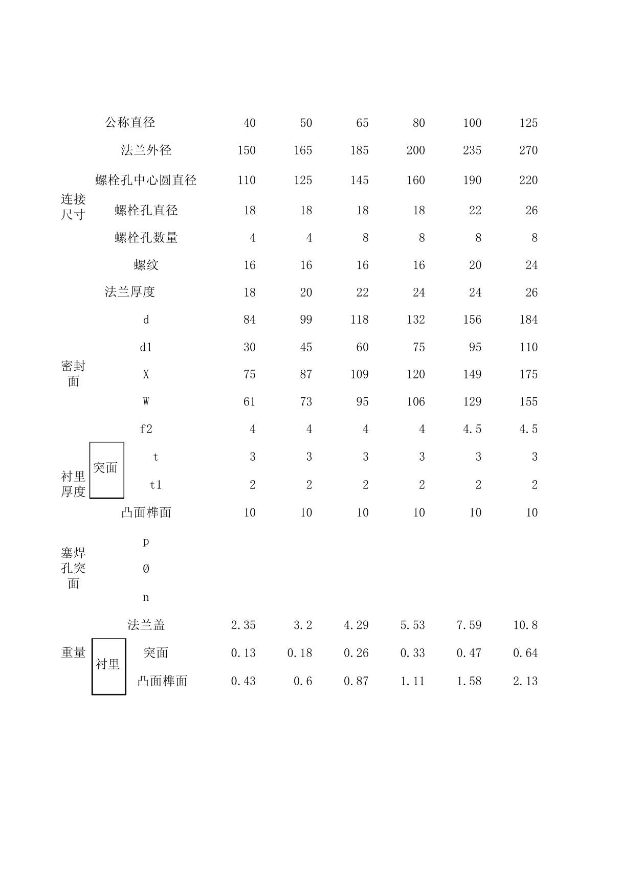 HG20592各种规格钢管对应的法兰尺寸