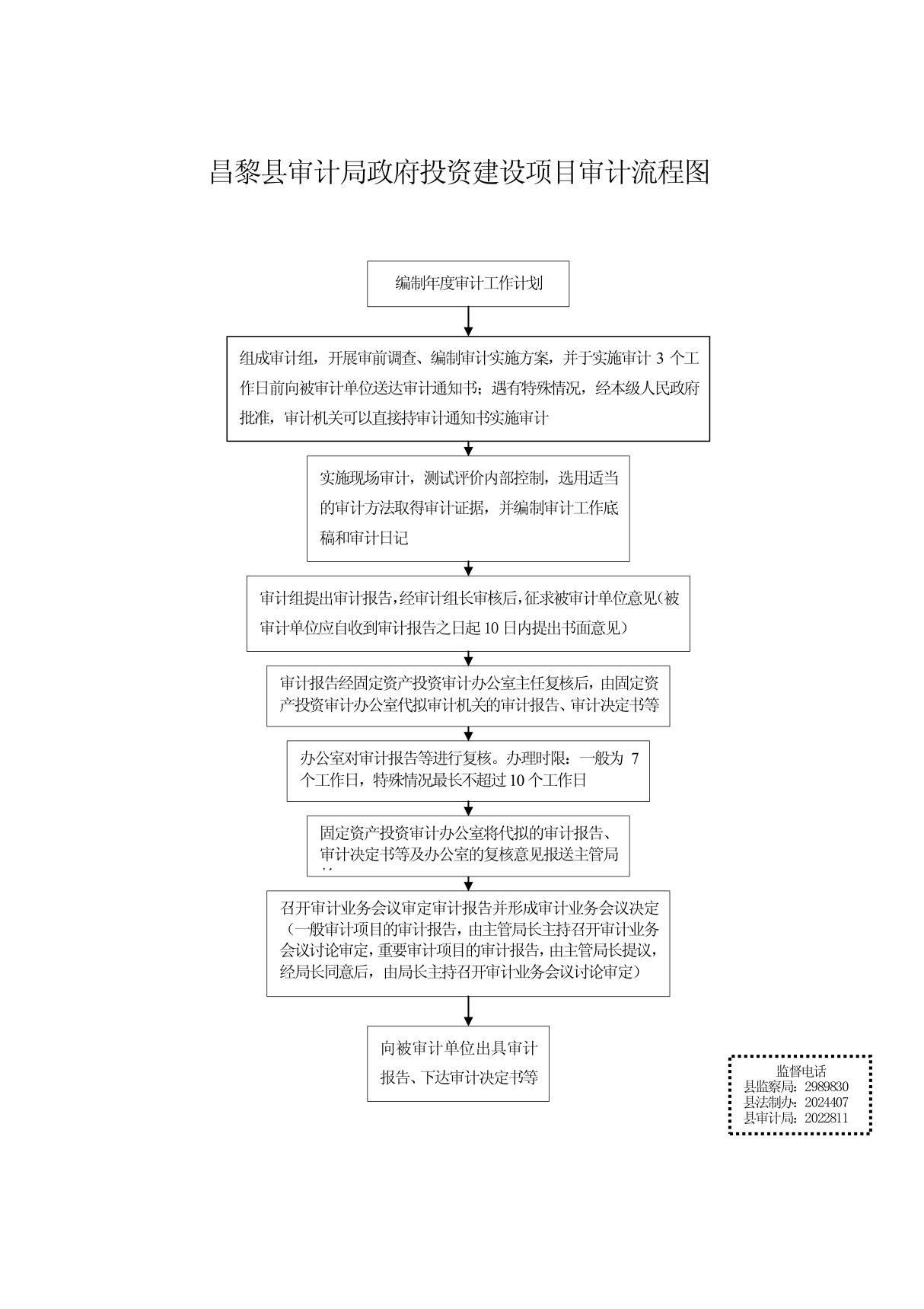 (精品)昌黎县审计局政府投资建设项目审计流程图