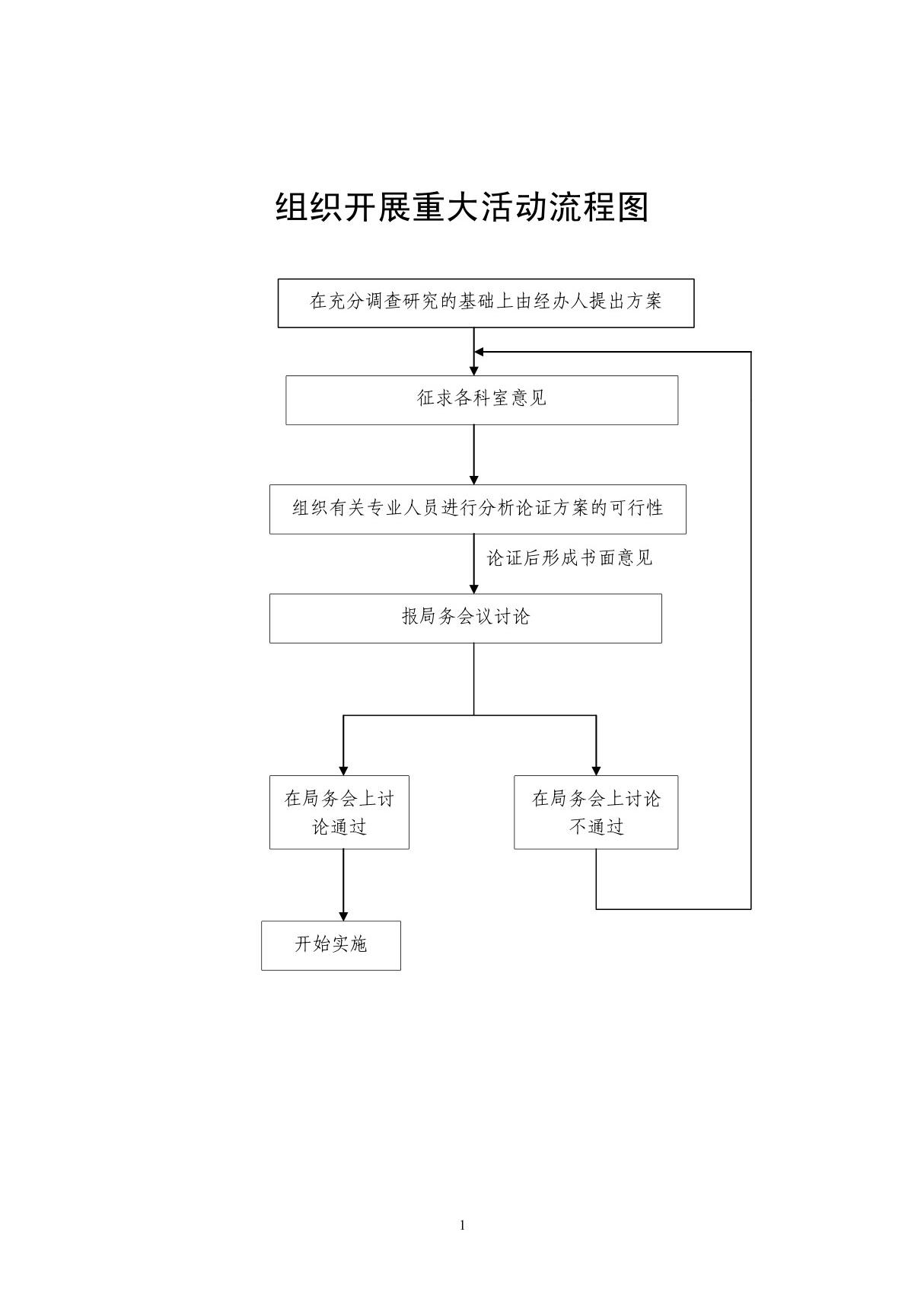 组织开展重大活动流程图