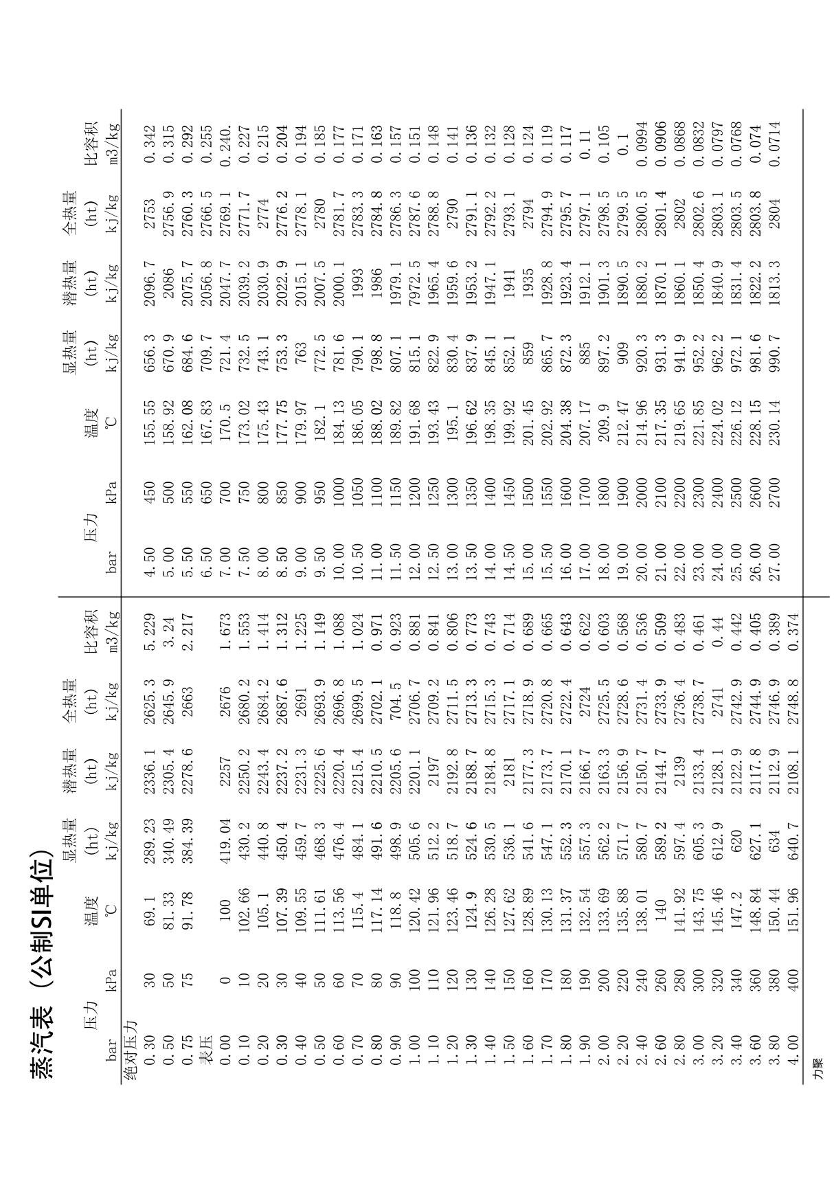 蒸汽压力温度焓值对照表