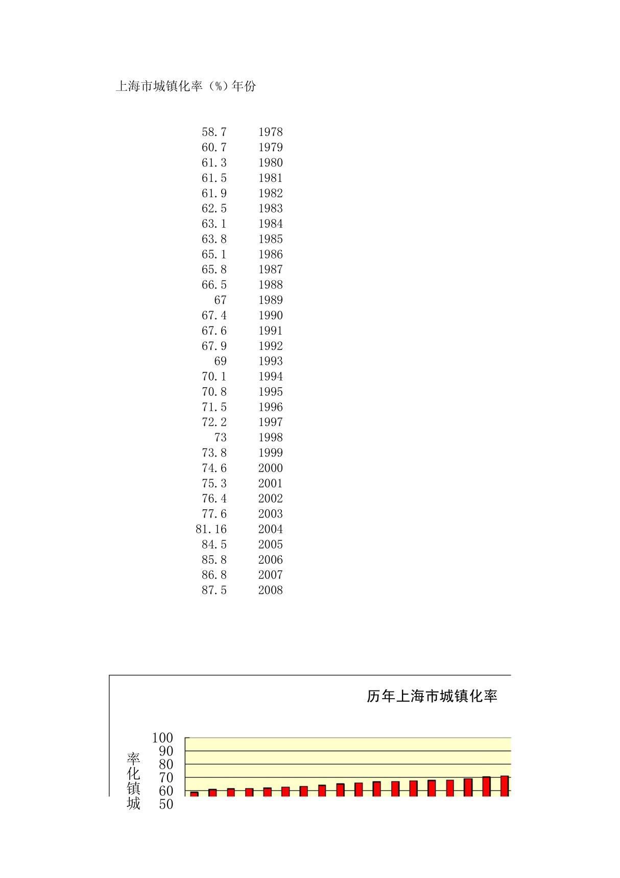 上海市城镇化率