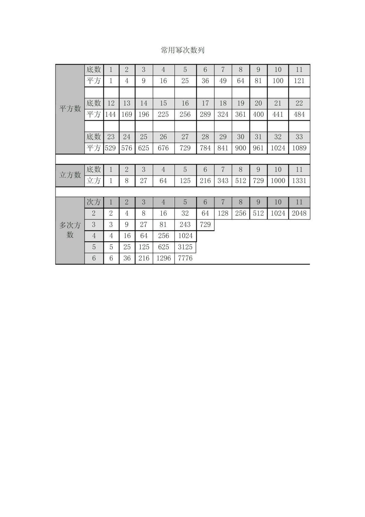 常用幂次数列