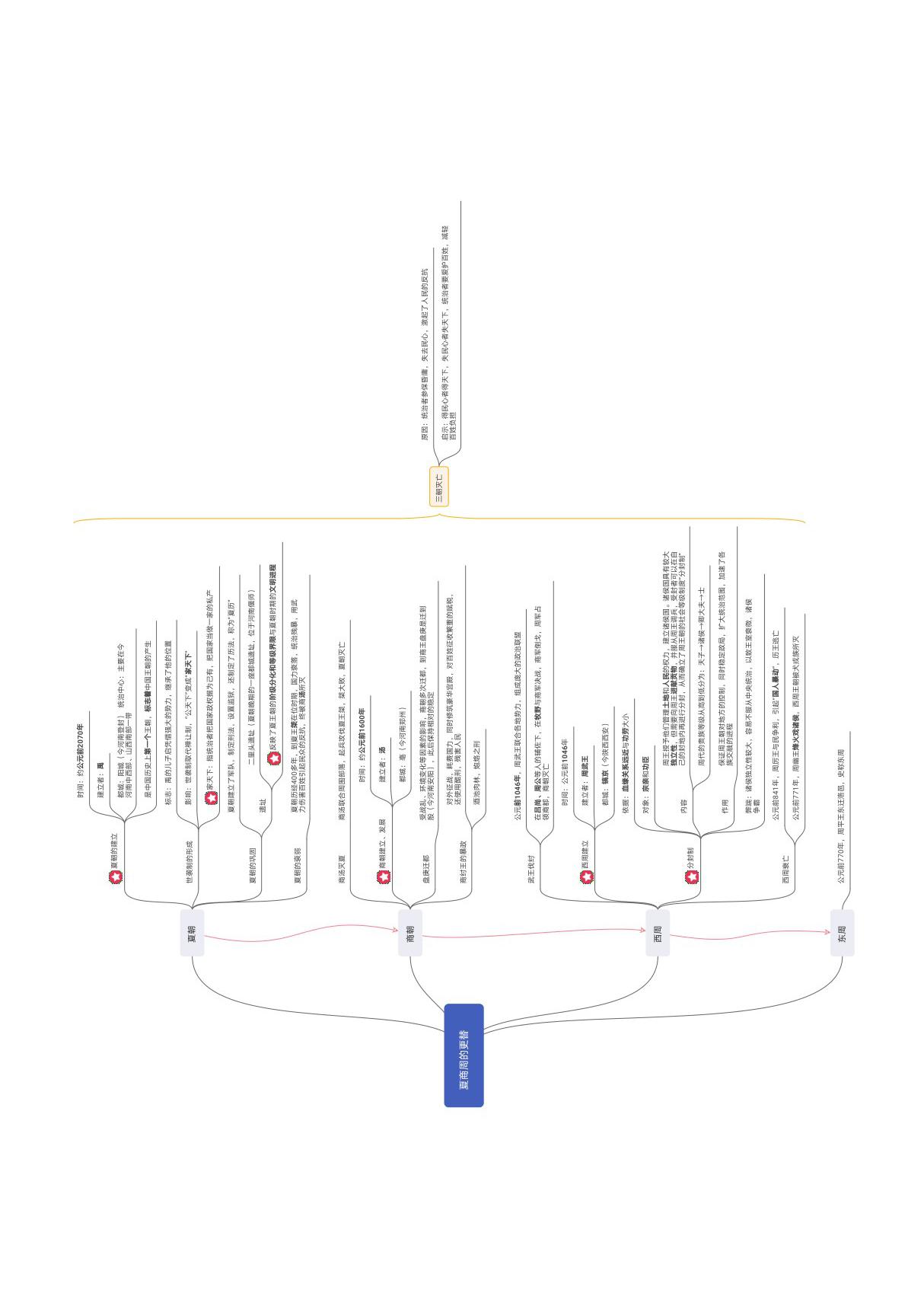 中国历史朝代超详细思维导图