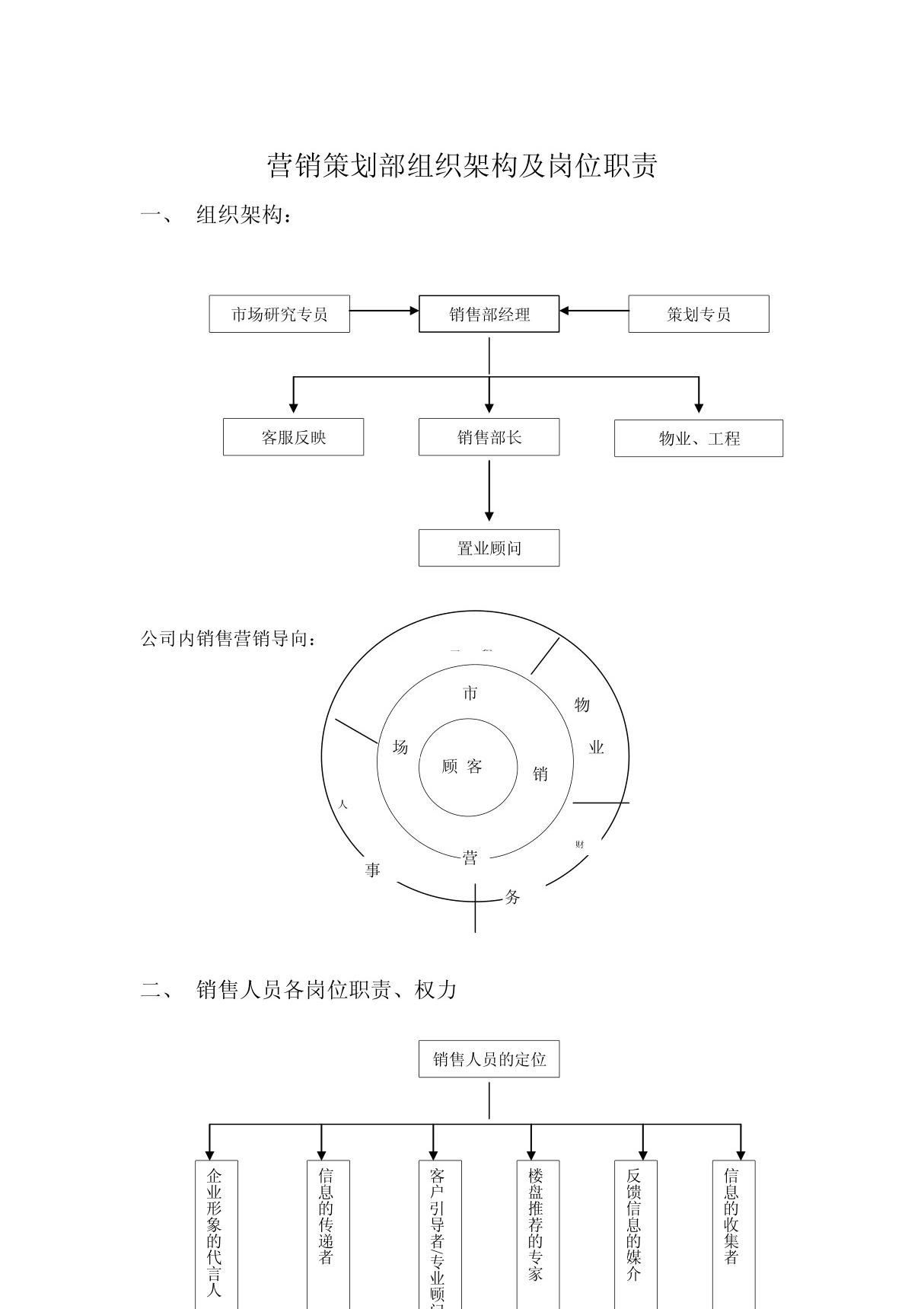 营销策划部组织架构及岗位职责