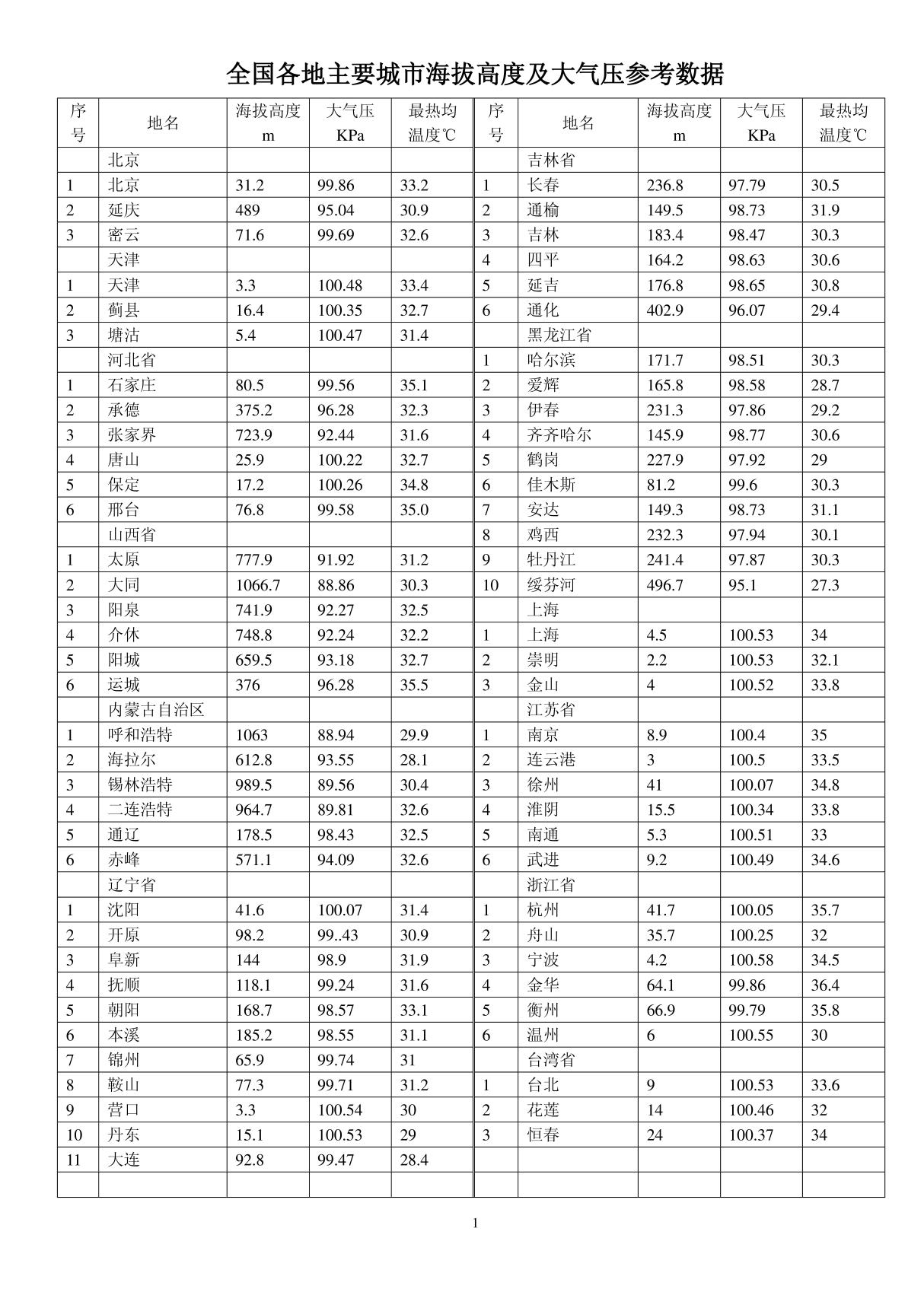 全国海拔高度及大气压参考值