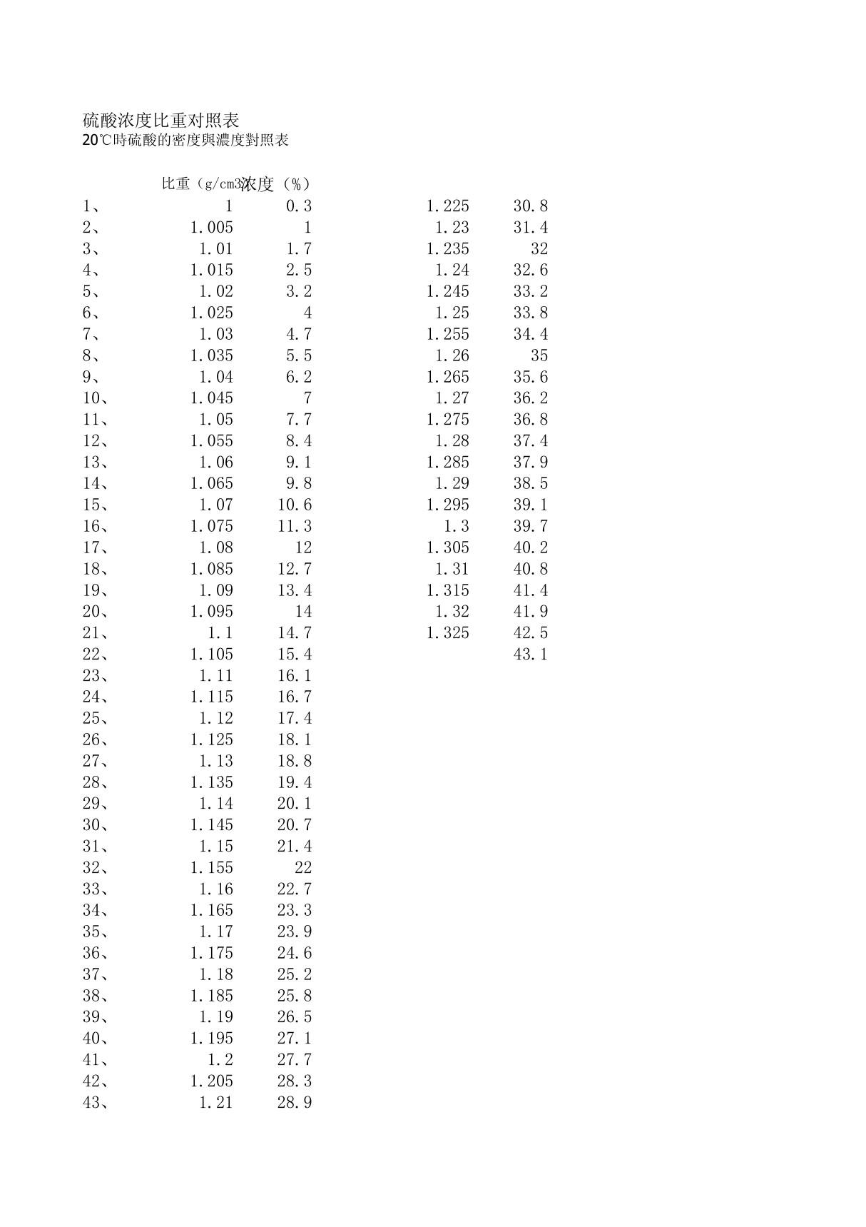 硫酸密度和浓度对照表