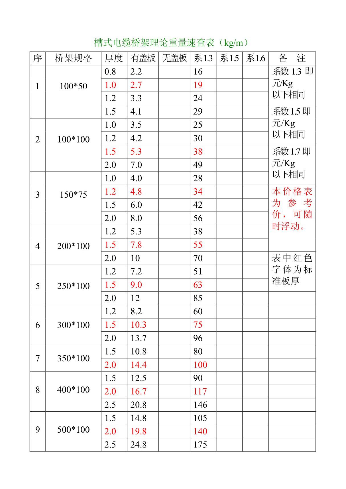 电缆桥架理论重量一览表